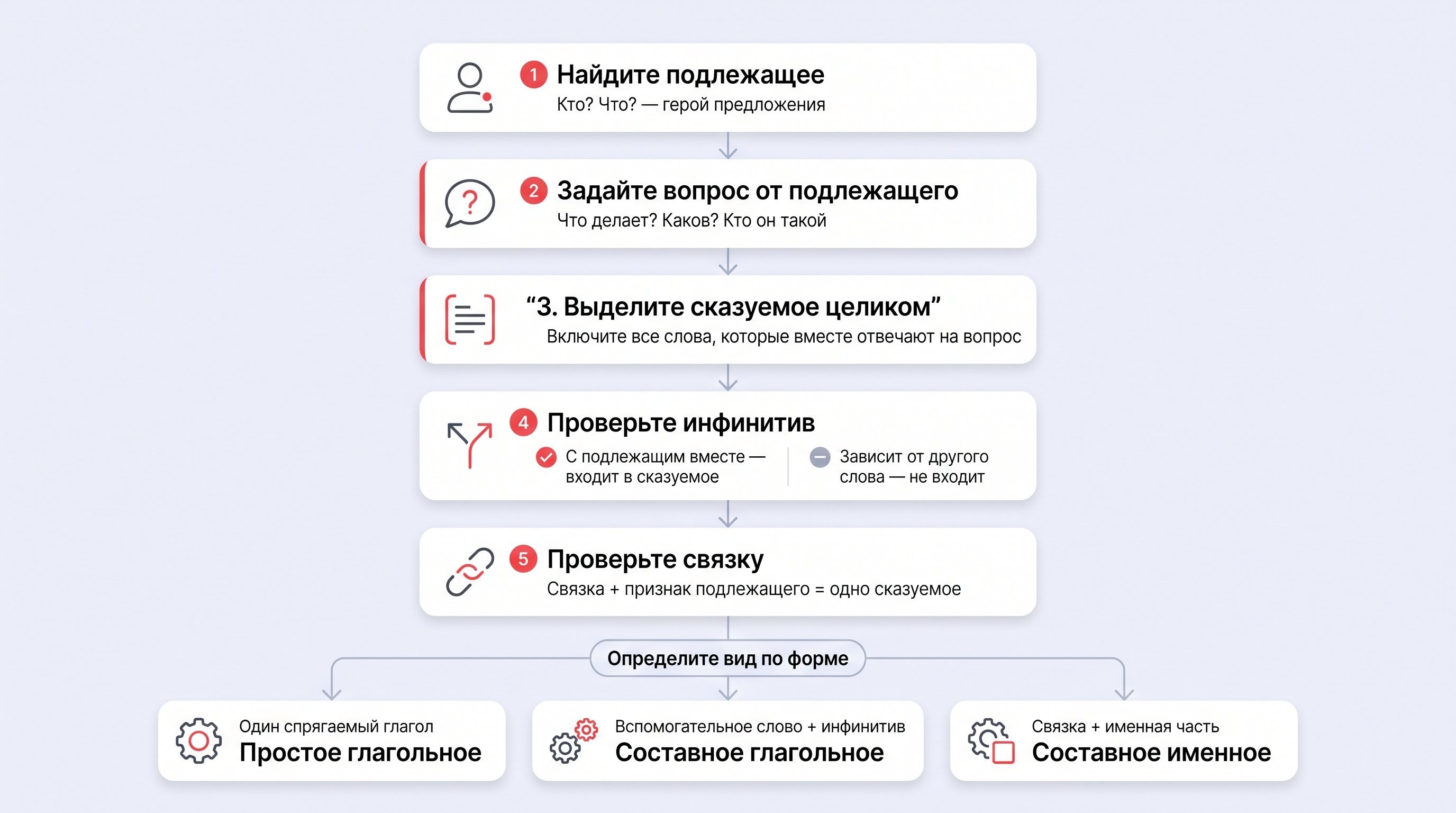 Чистая схема-алгоритм на пастельном фоне: вертикальная цепочка округлых белых карточек с мягкими тенями. Красные акценты выделяют ключевые проверки: вопрос от подлежащего, границы