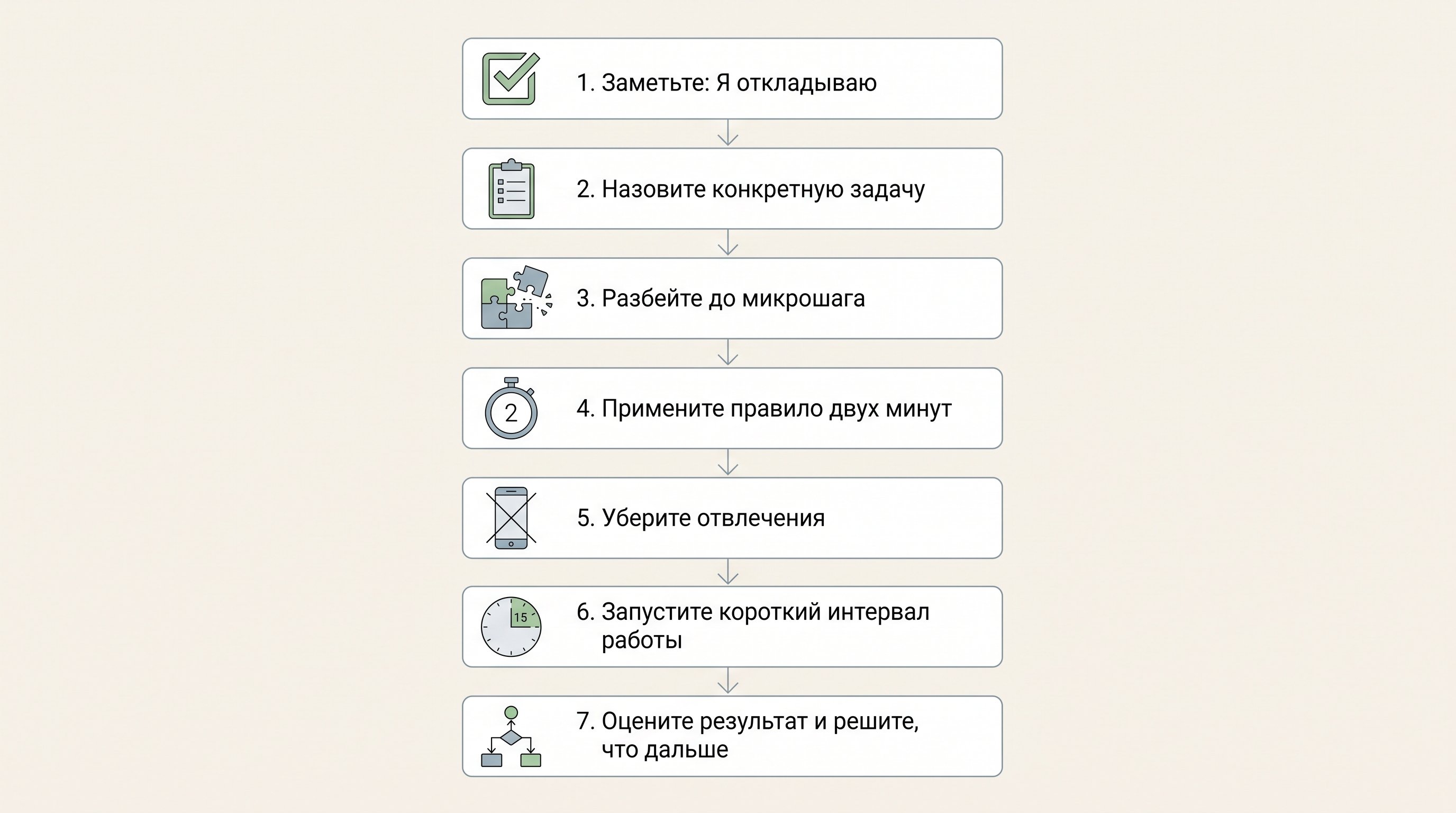 Аккуратный вертикальный чек-лист на светлом фоне: семь карточек с короткими шагами для первых 15 минут при откладывании. У каждой карточки простой пиктограммный маркер: отметка