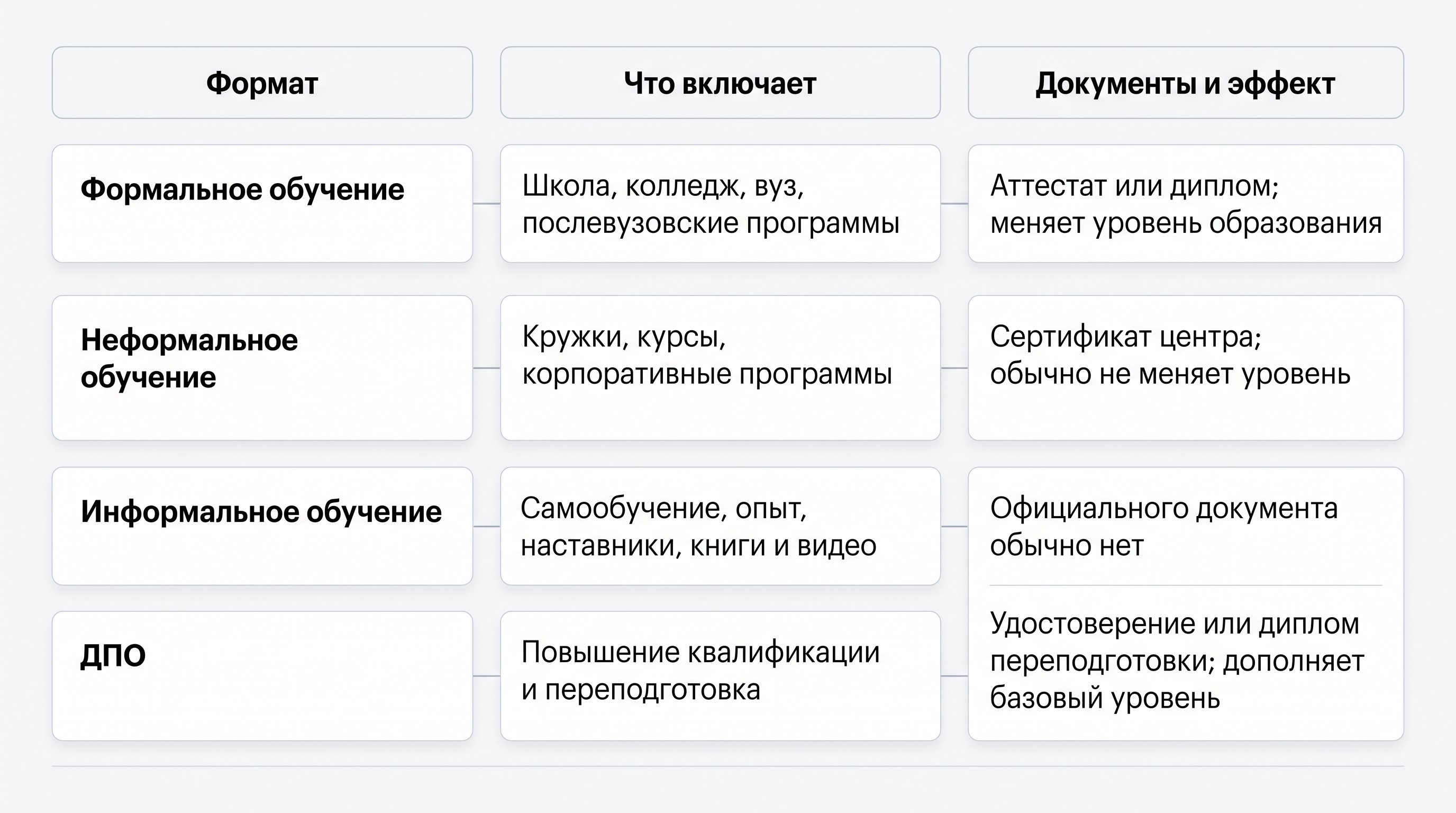 Аккуратная редакционная таблица на светлом фоне: четыре строки сравнивают формальное, неформальное, информальное обучение и ДПО по роли в системе, примерам и документам. Без