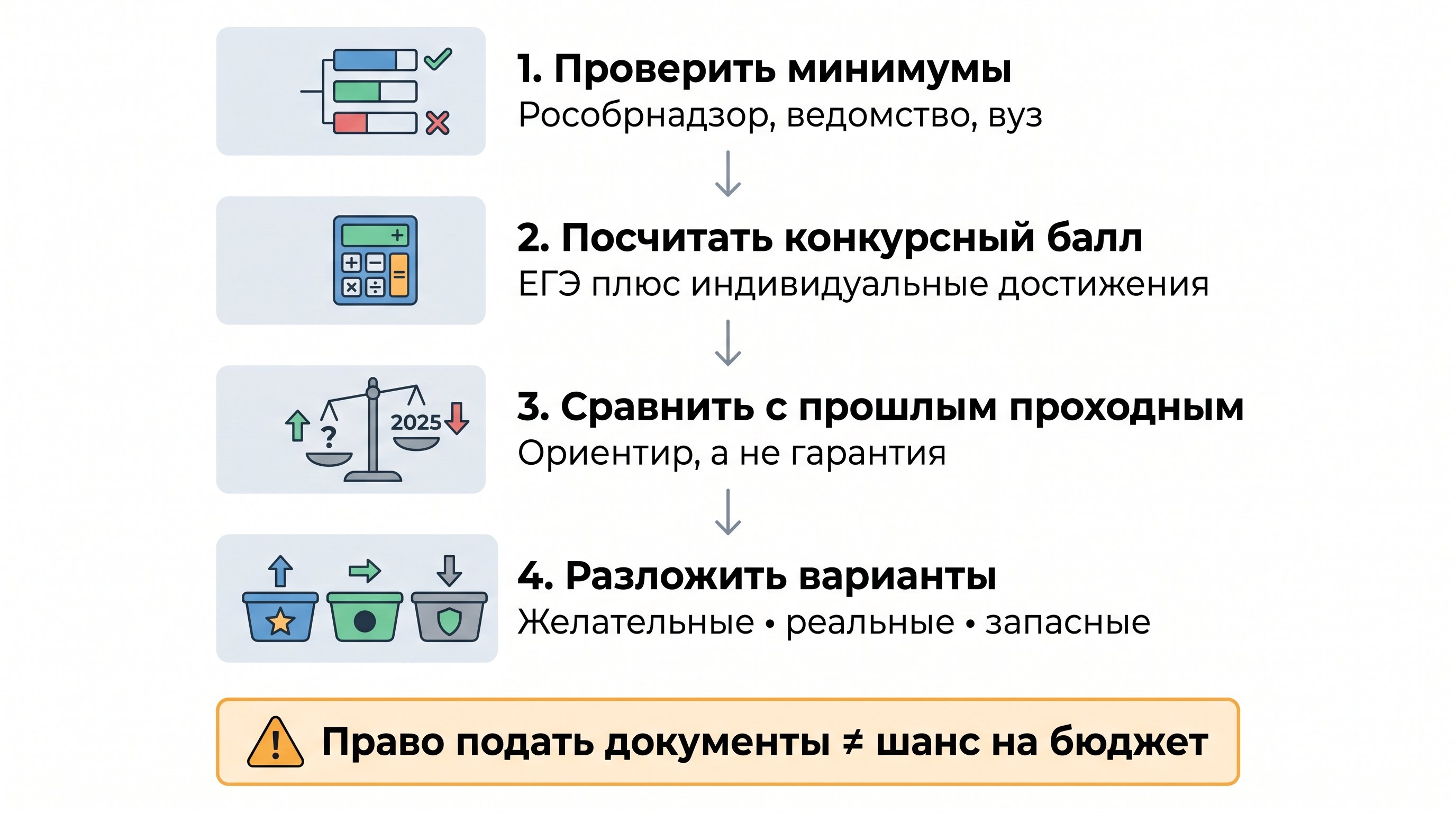 Вертикальный чек-лист из четырех крупных блоков с простыми иконками: порог, сумма баллов, сравнение, три корзины. Внизу отдельная короткая пометка о различии между правом подать