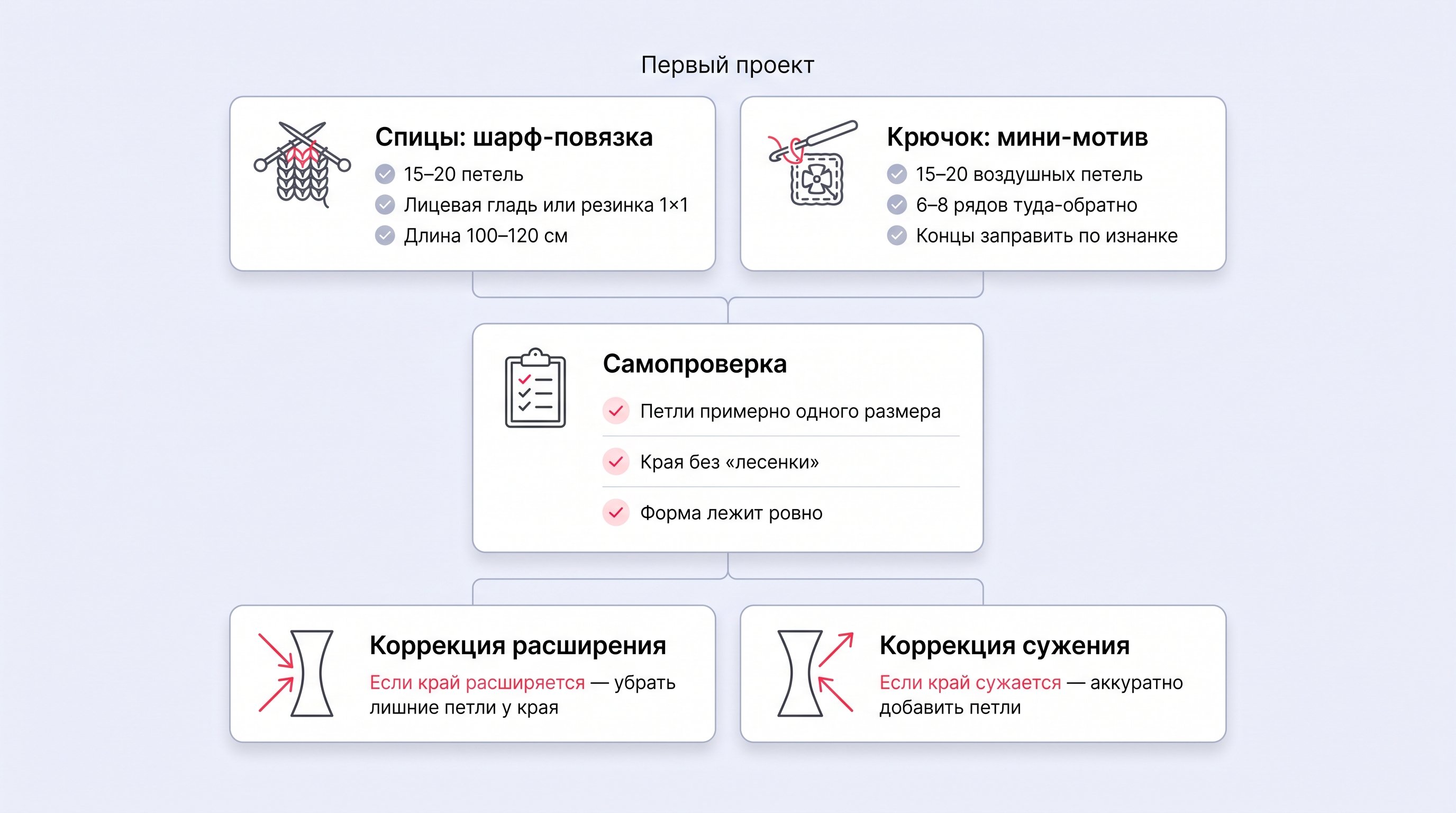 Чистая инфографика на пастельном фоне: две верхние карточки сравнивают первые проекты — шарф‑повязку спицами и мини‑мотив крючком; ниже расположен чек‑лист самопроверки качества