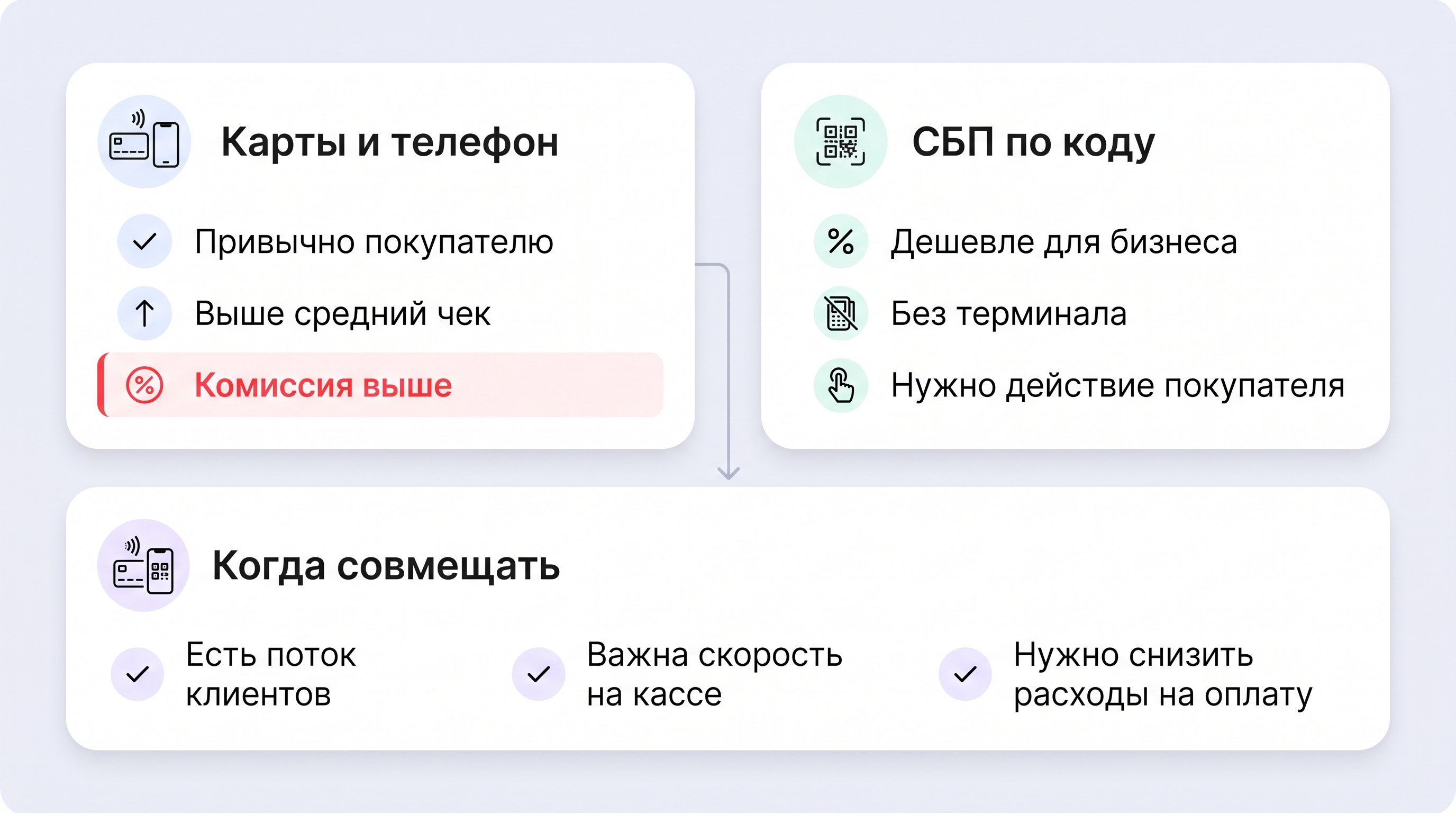 Чистая сравнительная схема на светло-пастельном фоне: две большие белые карточки рядом, слева канал оплаты картами, справа СБП по коду; под ними третья широкая карточка с