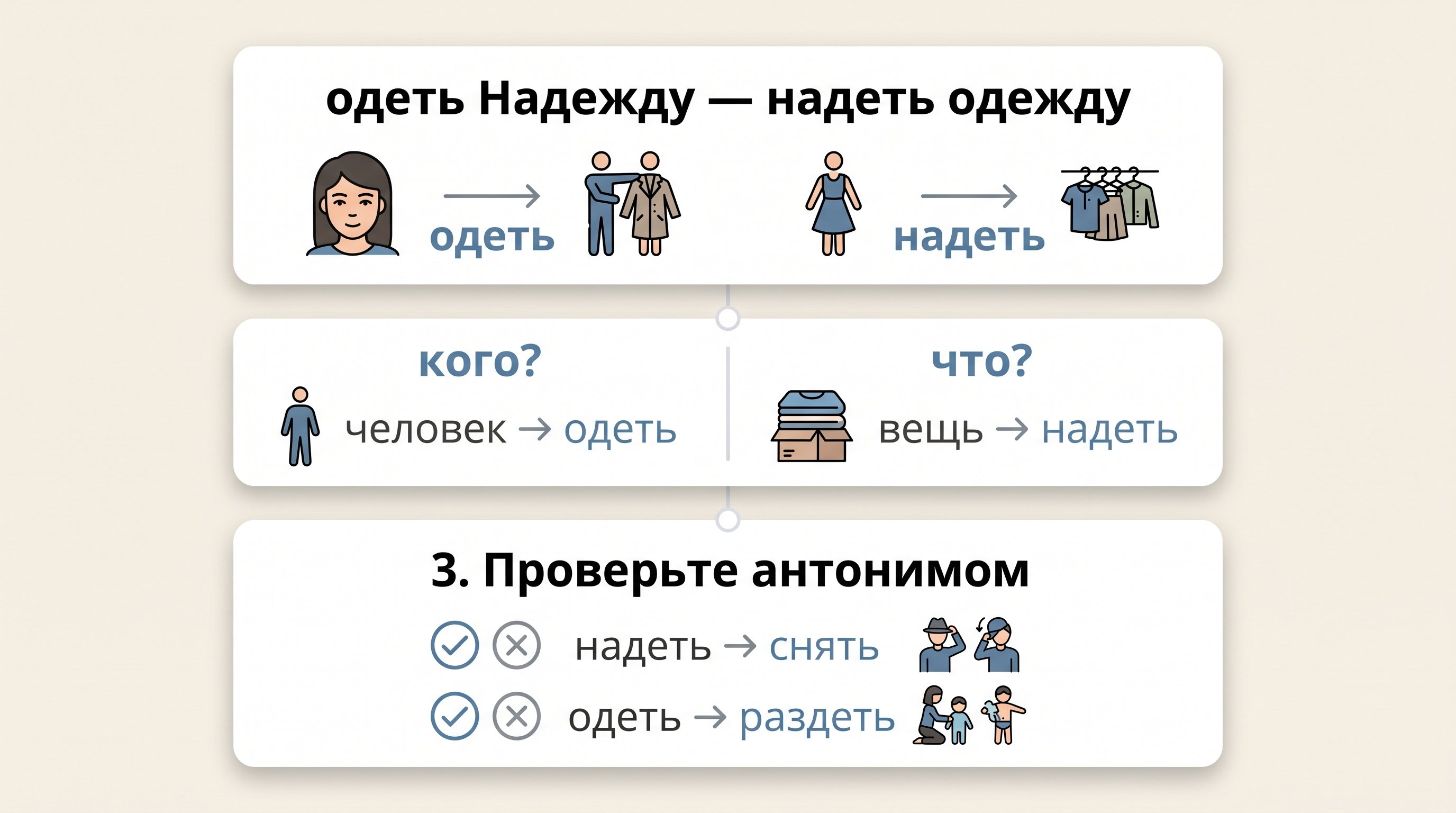 Аккуратная вертикальная памятка из трёх блоков на светлом фоне: сначала мнемоника, затем проверка по объекту, затем проверка через антонимы. Каждый блок оформлен как отдельная