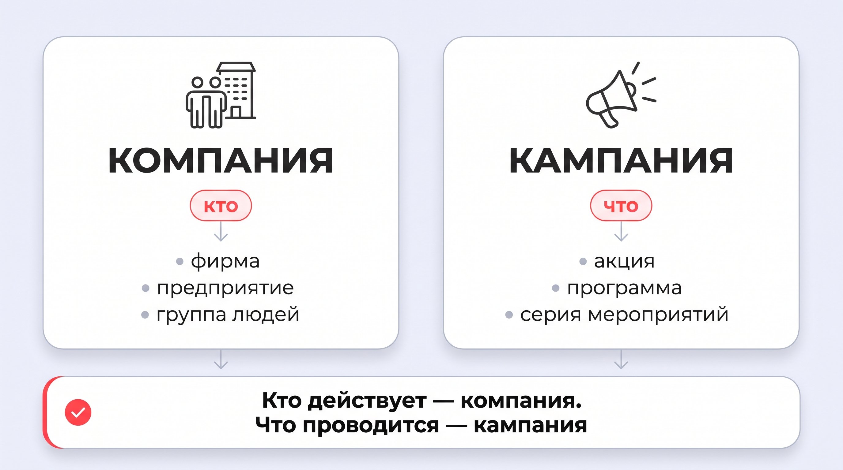 Двухколоночная схема на светлом фоне с мягкими карточками: слева блок про «КОМПАНИЯ» с вопросом «кто?» и синонимами «фирма», «предприятие», «группа людей»; справа блок про