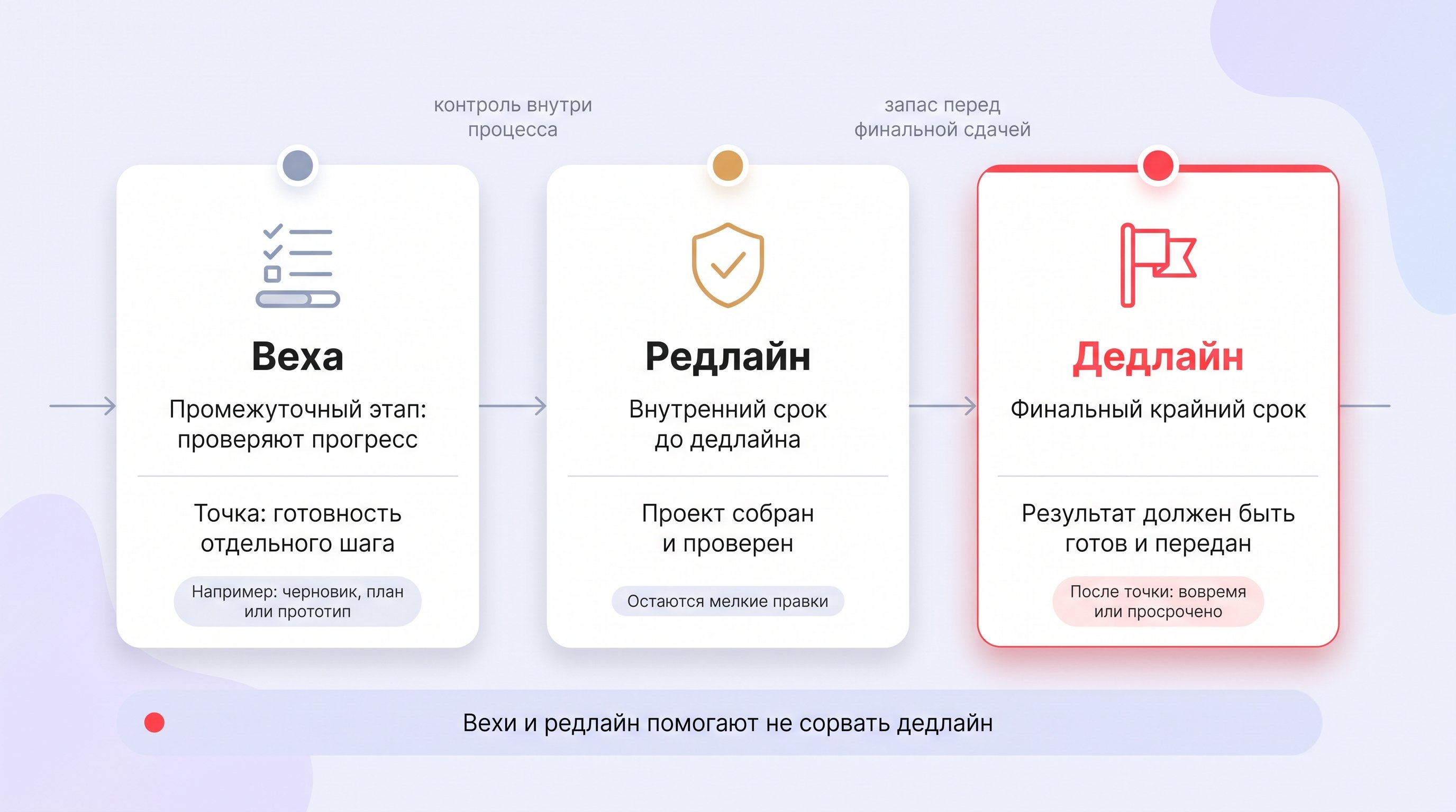 Чистая горизонтальная схема-таймлайн на светлом пастельном фоне: три последовательные карточки показывают цепочку сроков в проекте — веха, редлайн, дедлайн. Карточки белые с