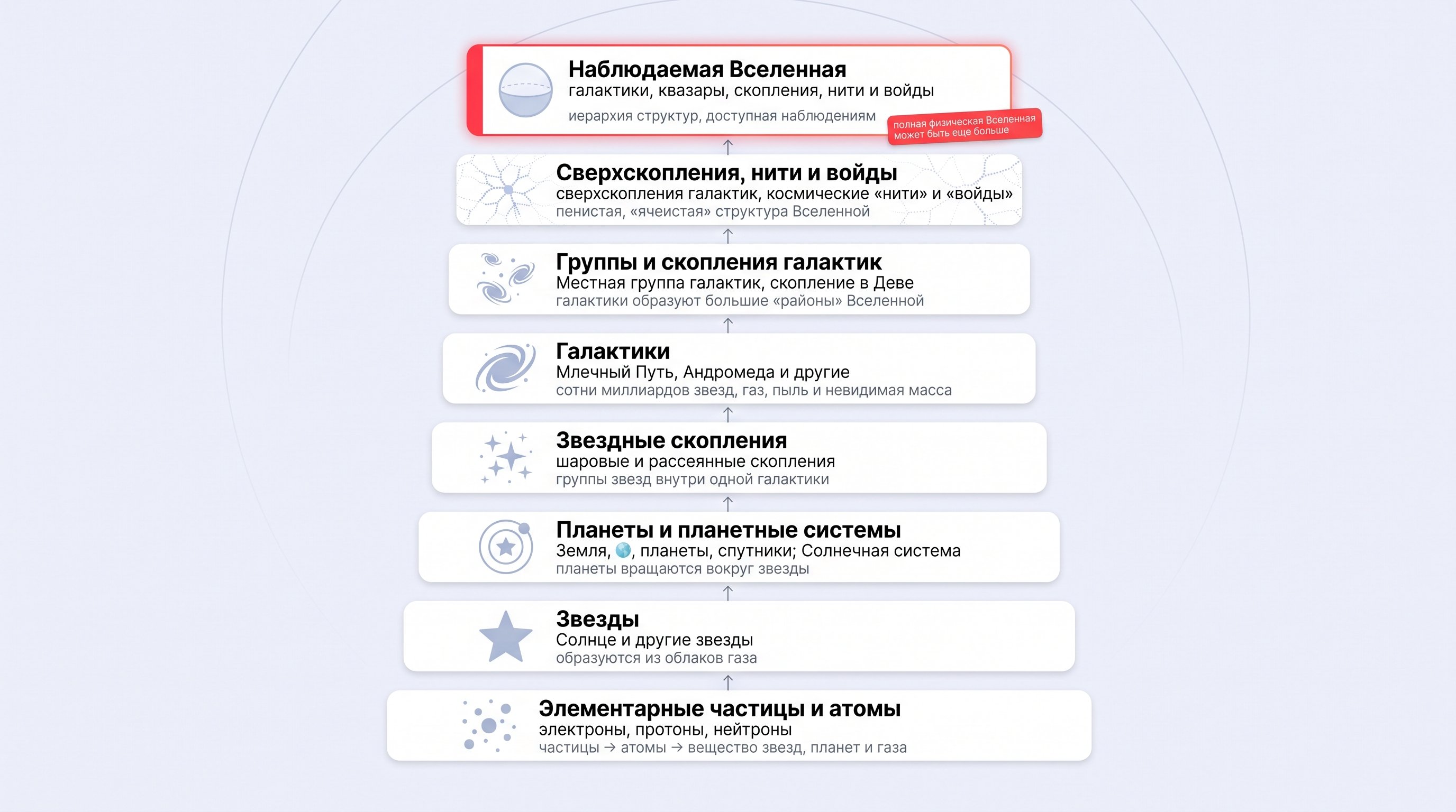 Чистая редакционная схема на светлом пастельном фоне #EFF1F8: вертикальная лестница масштабов из округлых белых карточек с мягкими тенями. Слева маленькие уровни, ниже или выше по