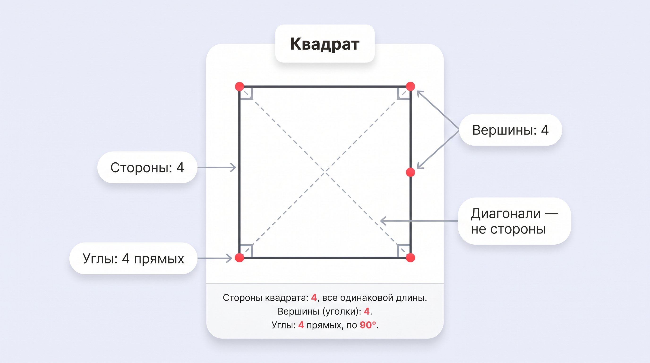 Учебная схема квадрата с отмеченной стороной, вершиной, углом и диагональю