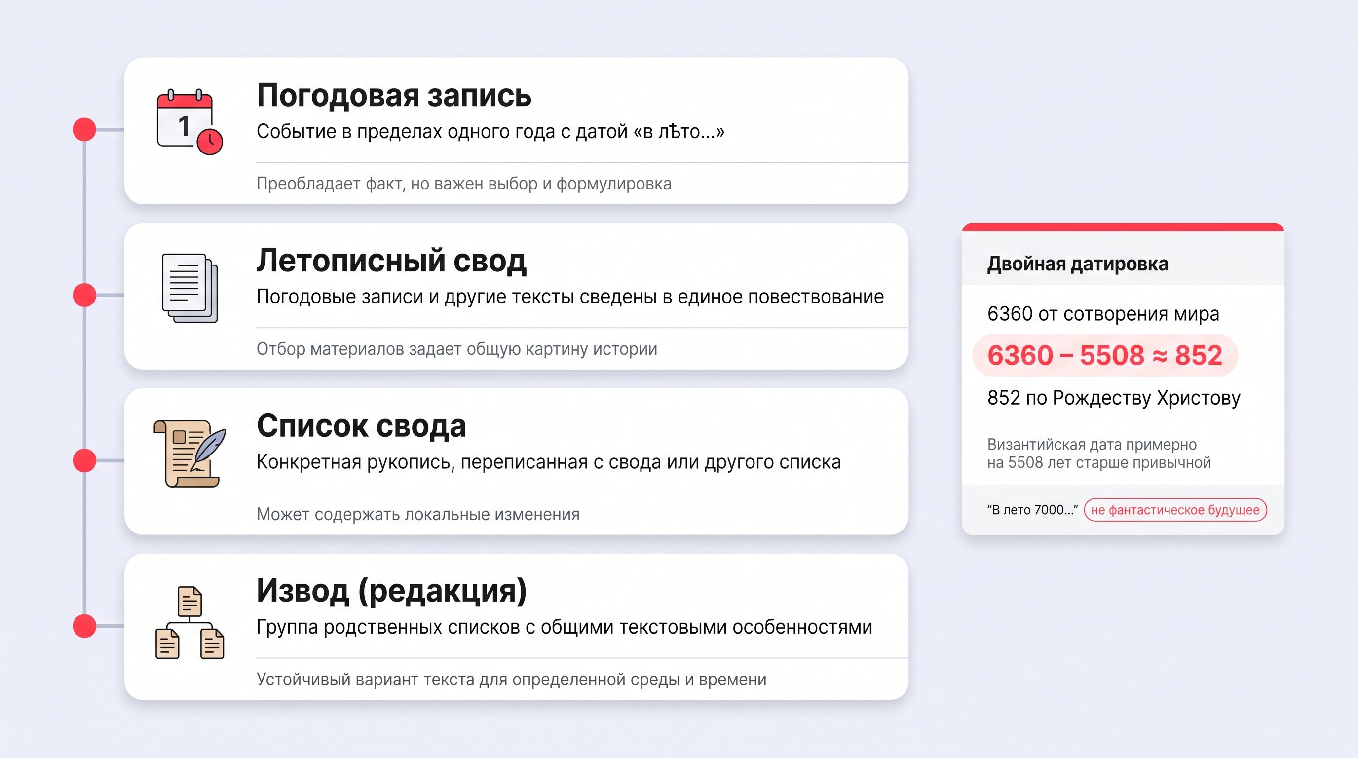 Чистая современная схема на светлом пастельном фоне: вертикальная слоистая структура из четырех белых карточек с мягкими тенями, показывающая уровни устройства летописной традиции