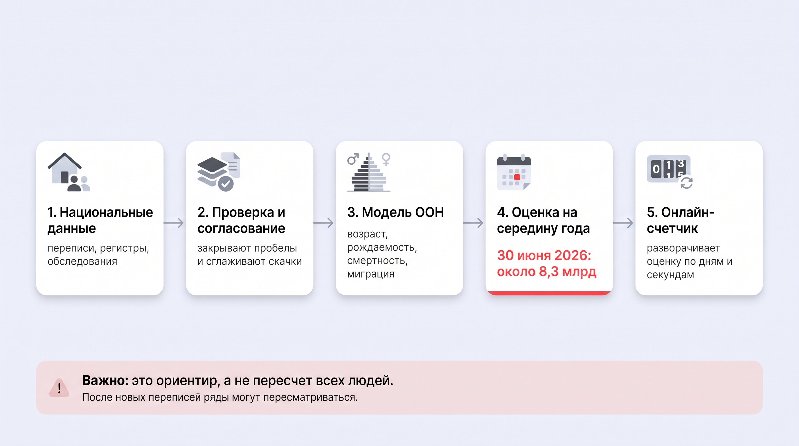 Схема расчета населения: перепись, рождения, смерти и миграция