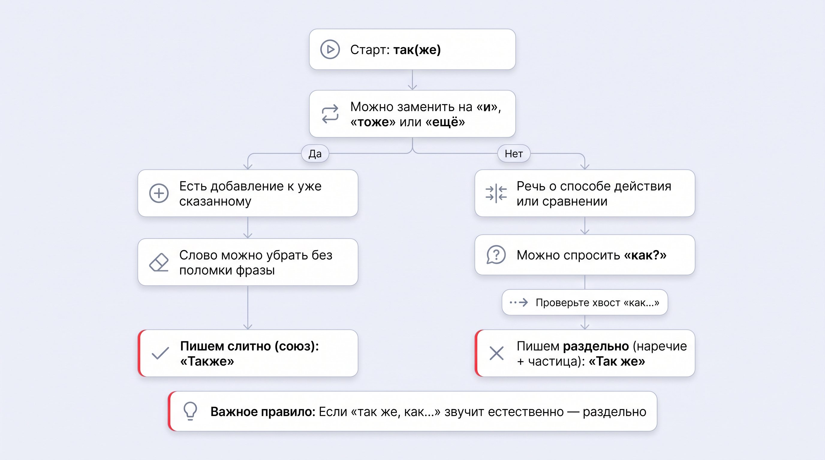 Схема выбора: добавление ведет к также, одинаковый способ ведет к так же