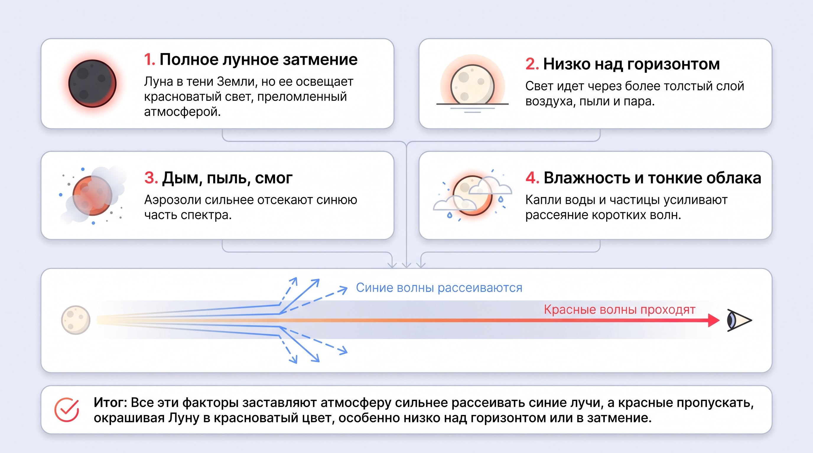 Чистая редакционная инфографика на светлом пастельном фоне: четыре округлые белые карточки с короткими сценариями красной Луны и мини-схема атмосферы внизу. Визуально показать