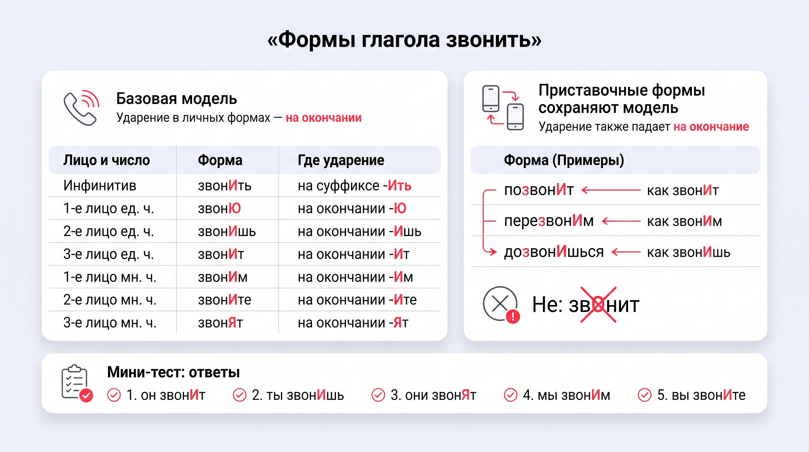 Аккуратная таблица на светлом фоне с тремя смысловыми блоками: слева инфинитив «звонИть», по центру личные формы настоящего времени с ударением на окончании, справа короткий блок
