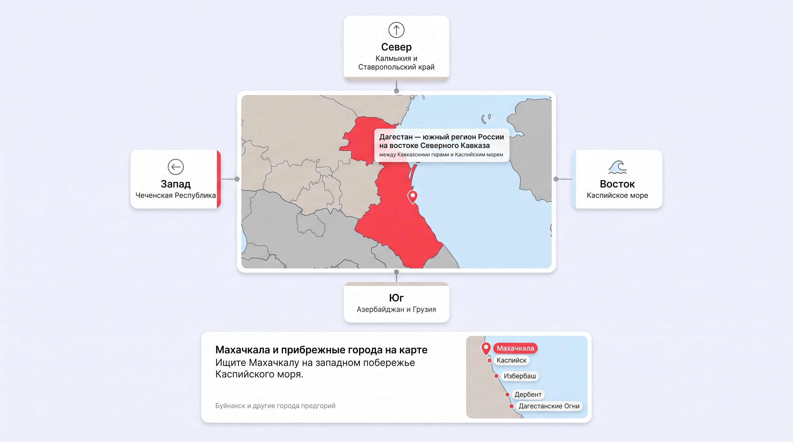 Чистая географическая схема с центральной картой Дагестана и четырьмя направленными блоками вокруг нее: запад, север, юг и восток. В центре - упрощенный контур региона и берег