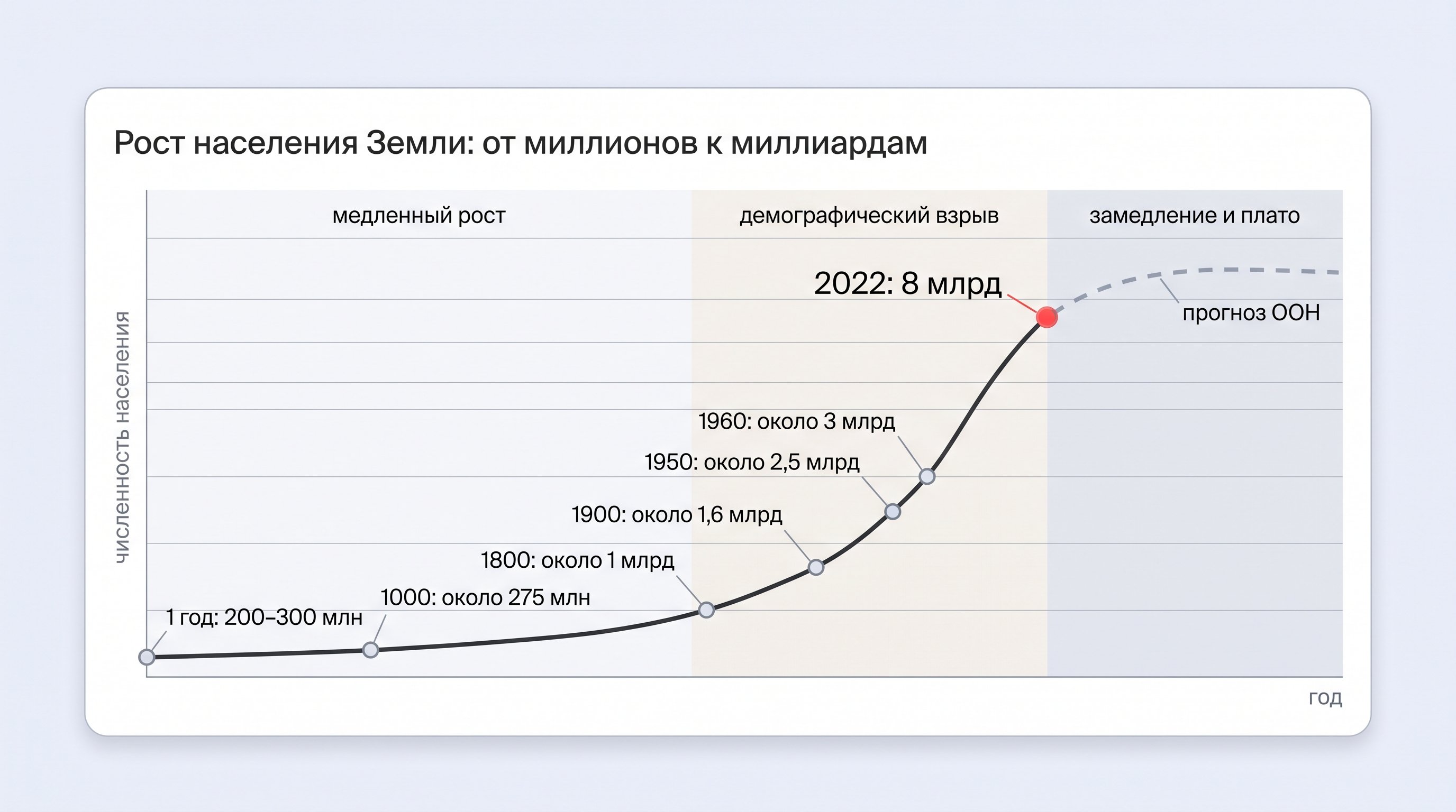 Сравнение населения крупнейших стран и разных региональных траекторий