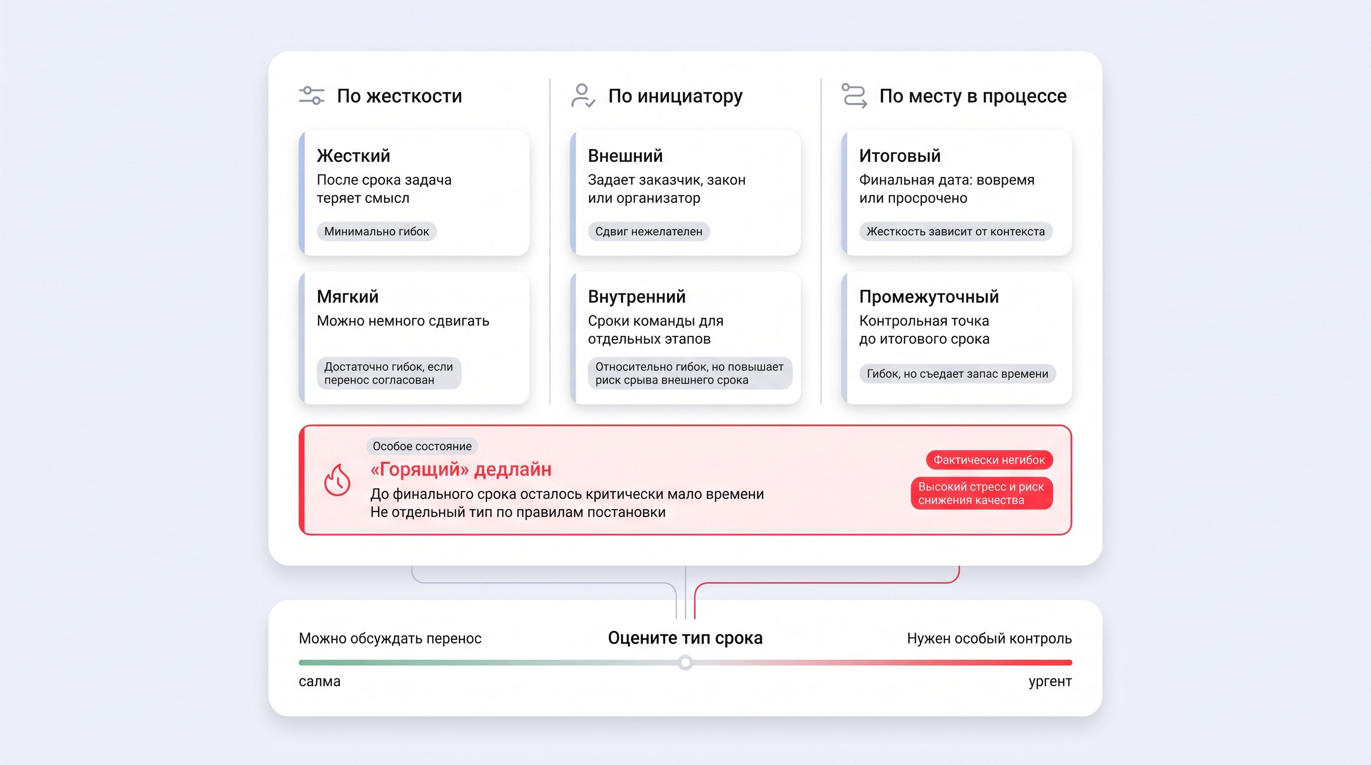Чистая UI-инфографика на светлом пастельном фоне #EFF1F8: две крупные зоны в белых карточках с мягкими тенями. Верхняя зона показывает виды дедлайнов по трем осям: жесткость