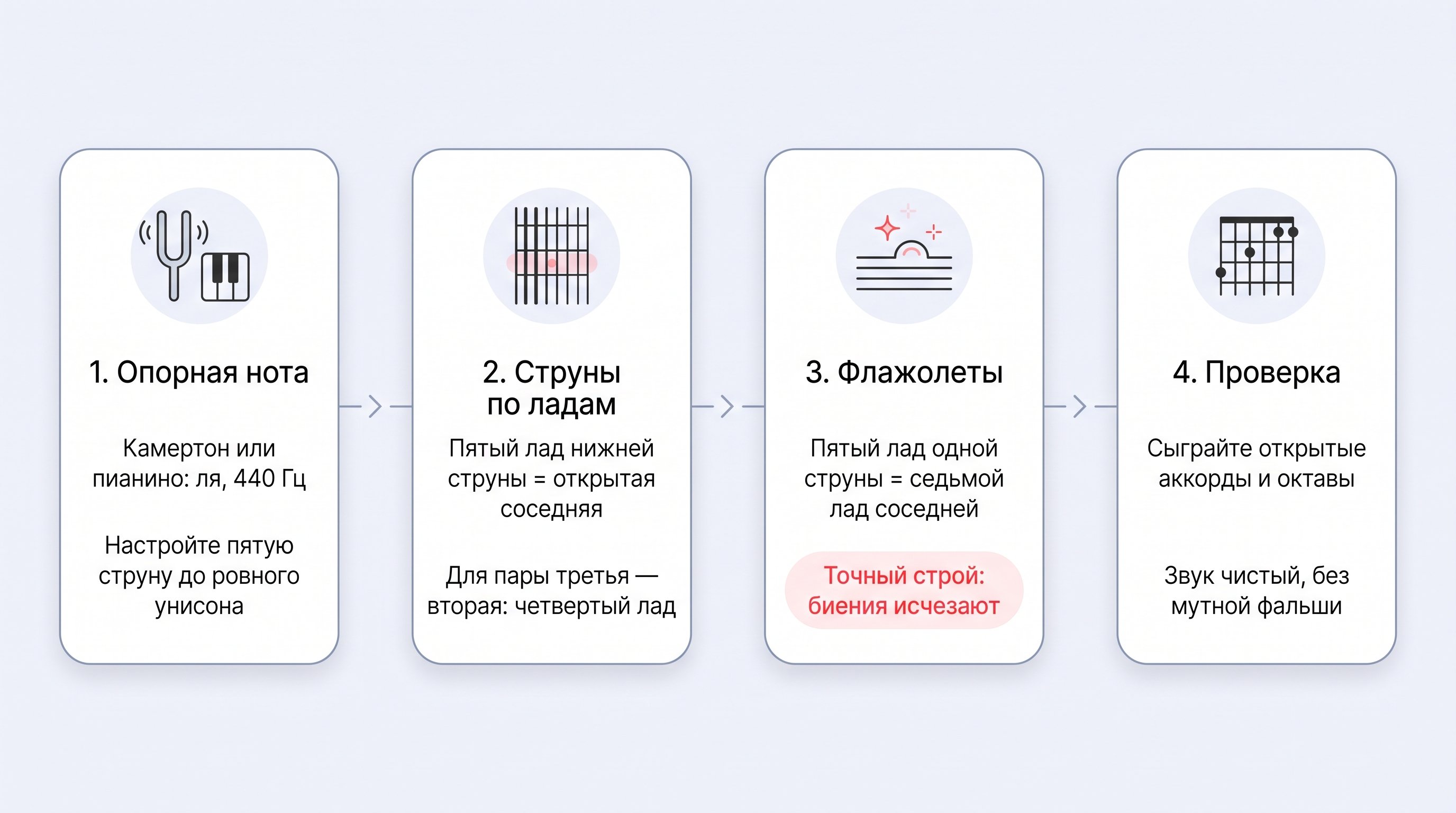 Плоская редакционная схема на светлом пастельном фоне: четыре белые округлые карточки соединены тонкой серой линией слева направо. В каждой карточке - минимальная иконка гитары