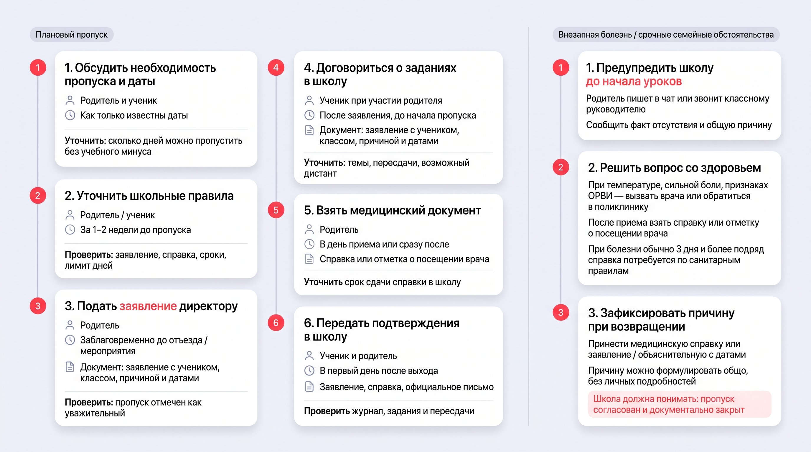 Чистая инфографика на светлом пастельном фоне #EFF1F8 с двумя параллельными дорожками: «Плановый пропуск» и «Внезапная ситуация». Внизу общий блок «После возвращения», где