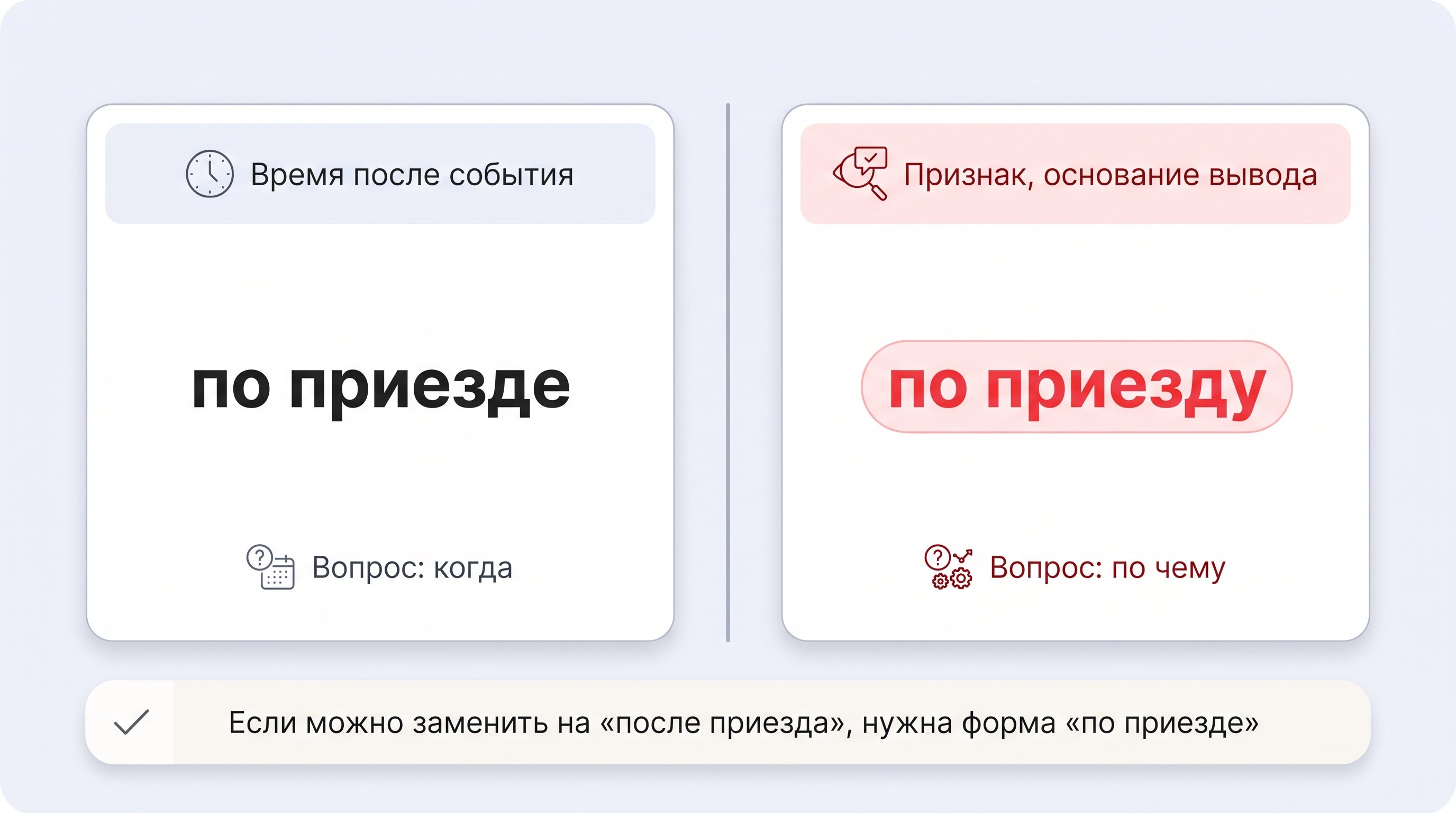 Два равных вертикальных блока на светлом фоне с мягкими тенями. Слева - обычное значение времени после события, справа - узкое допустимое значение признака, по которому делают
