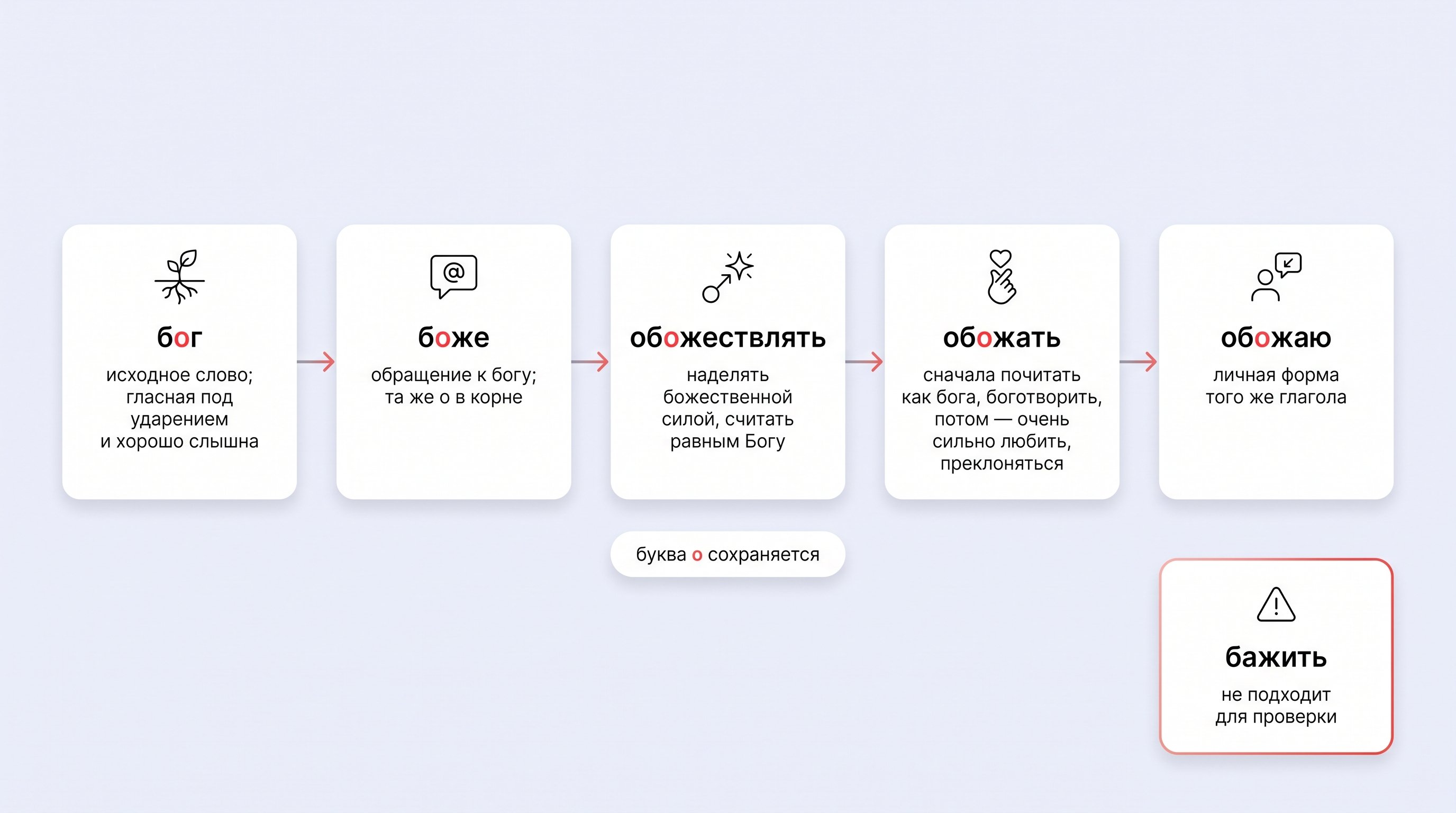Чистая горизонтальная схема из пяти светлых карточек, соединенных стрелками: первая карточка «бог», затем «боже», «обожествлять», «обожать», «обожаю». Справа внизу отдельный