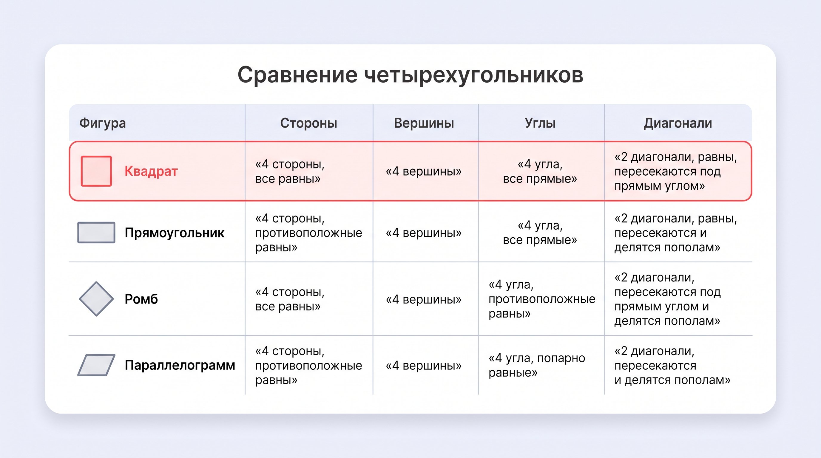 Сравнение квадрата, прямоугольника, ромба и параллелограмма по сторонам, углам и диагоналям