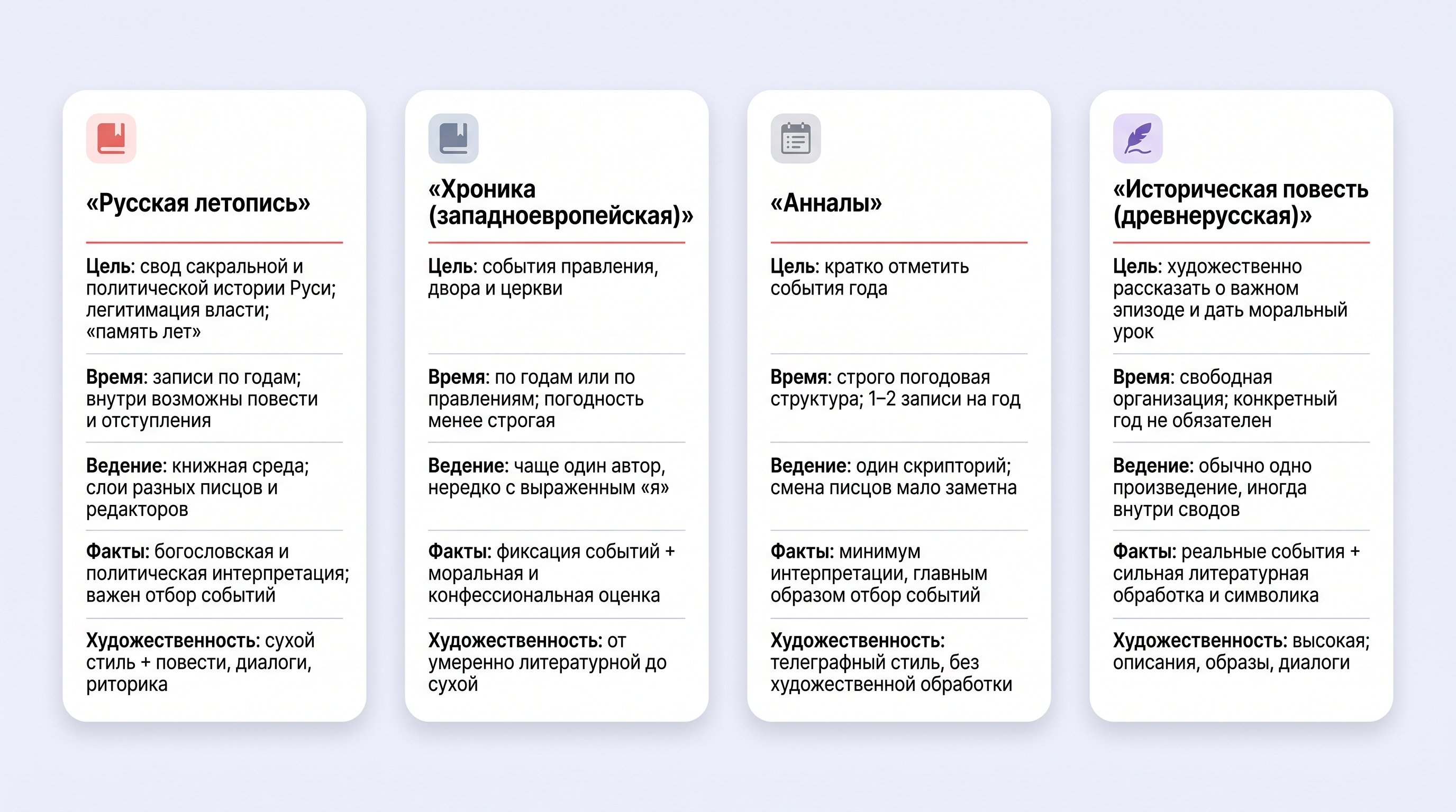 Чистая редакционная сравнительная схема на светлом фоне: четыре равные округлые карточки в одной горизонтальной композиции, визуально сопоставляющие русскую летопись, западную
