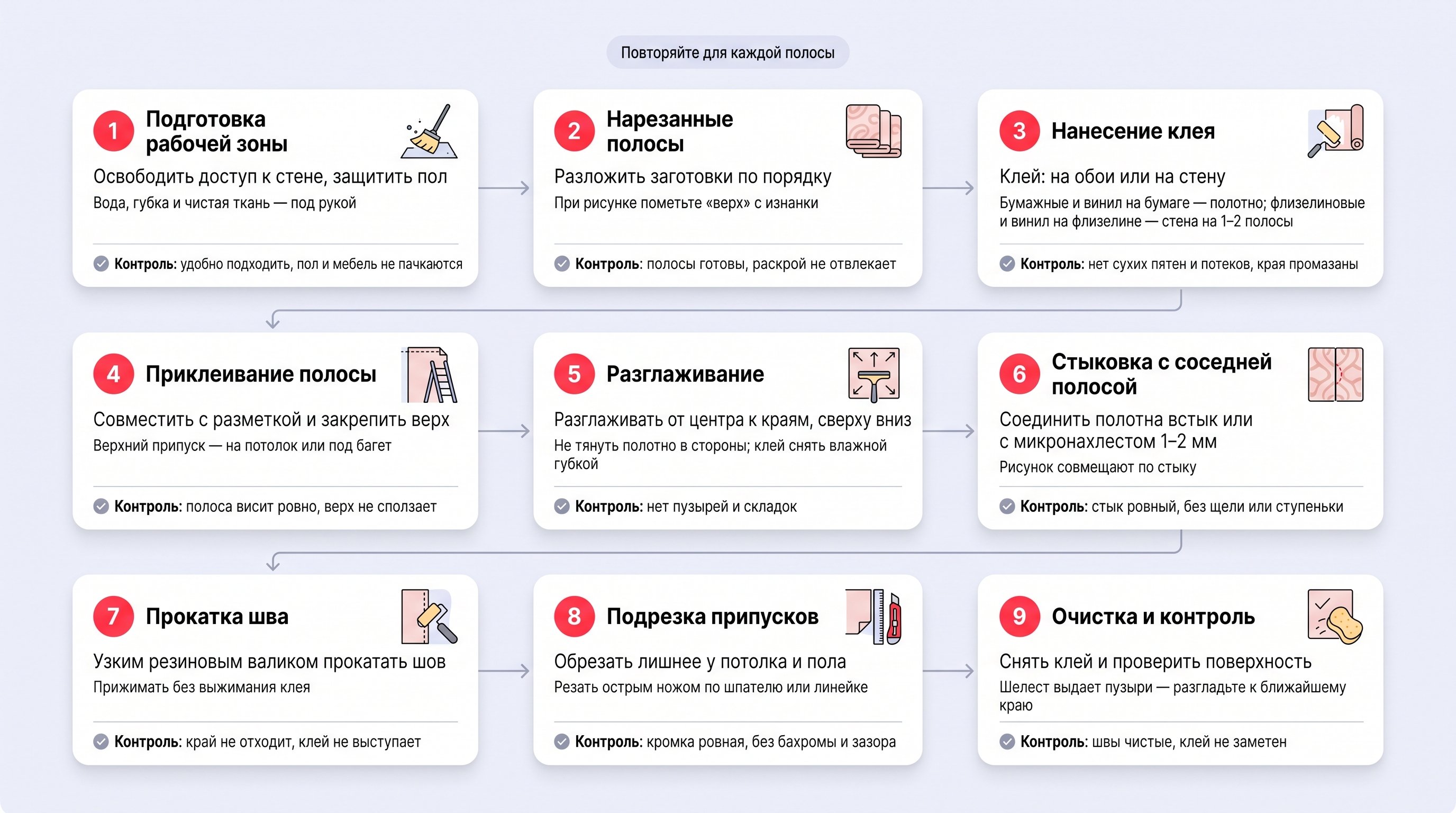 Чистая редакционная инфографика на светлом пастельном фоне с белыми скругленными карточками и мягкими тенями. Слева — вертикальная цепочка базовых шагов поклейки полосы, справа —