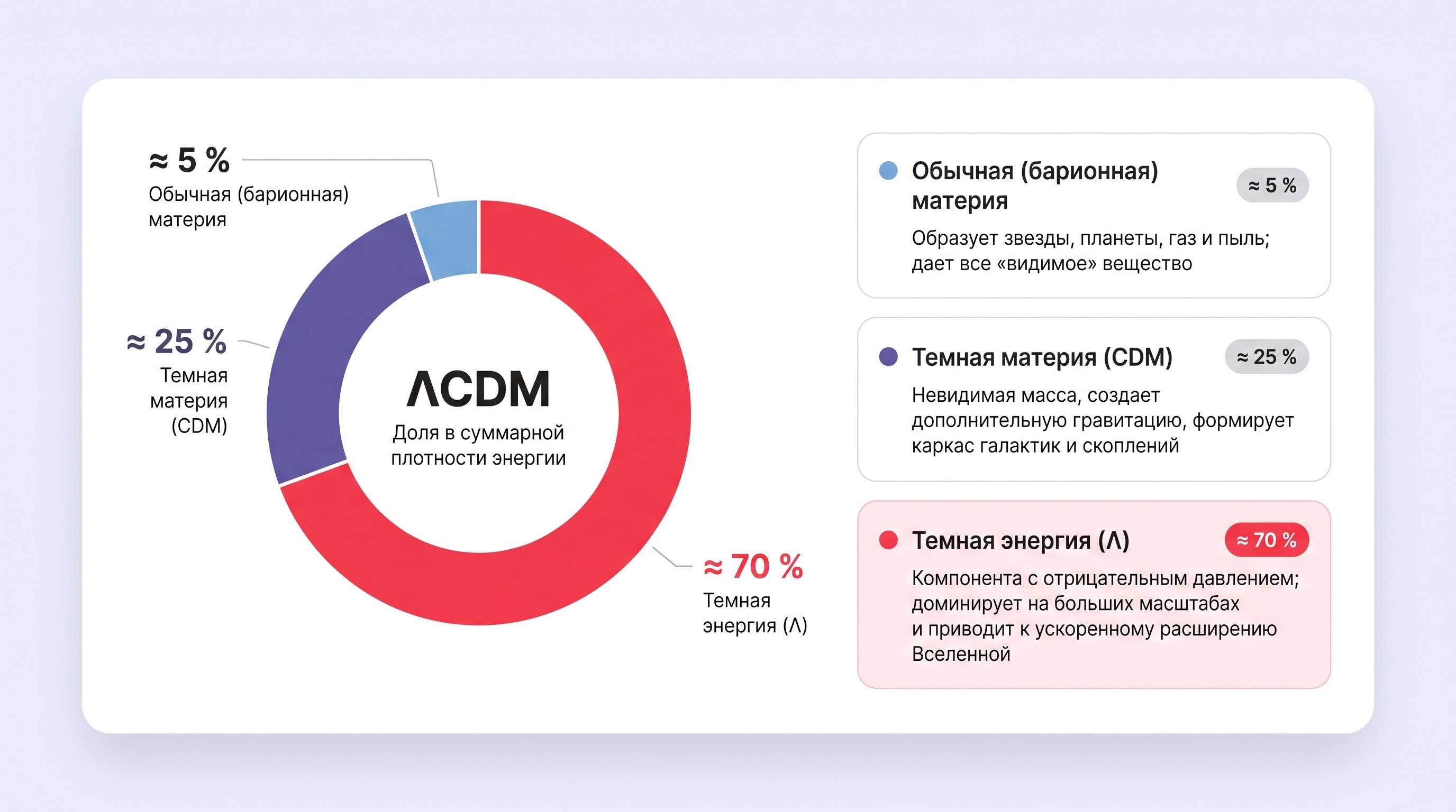 Чистая редакционная инфографика на светлом пастельном фоне: слева крупная диаграмма состава Вселенной в ΛCDM-модели, справа горизонтальная временная линия эволюции от горячей