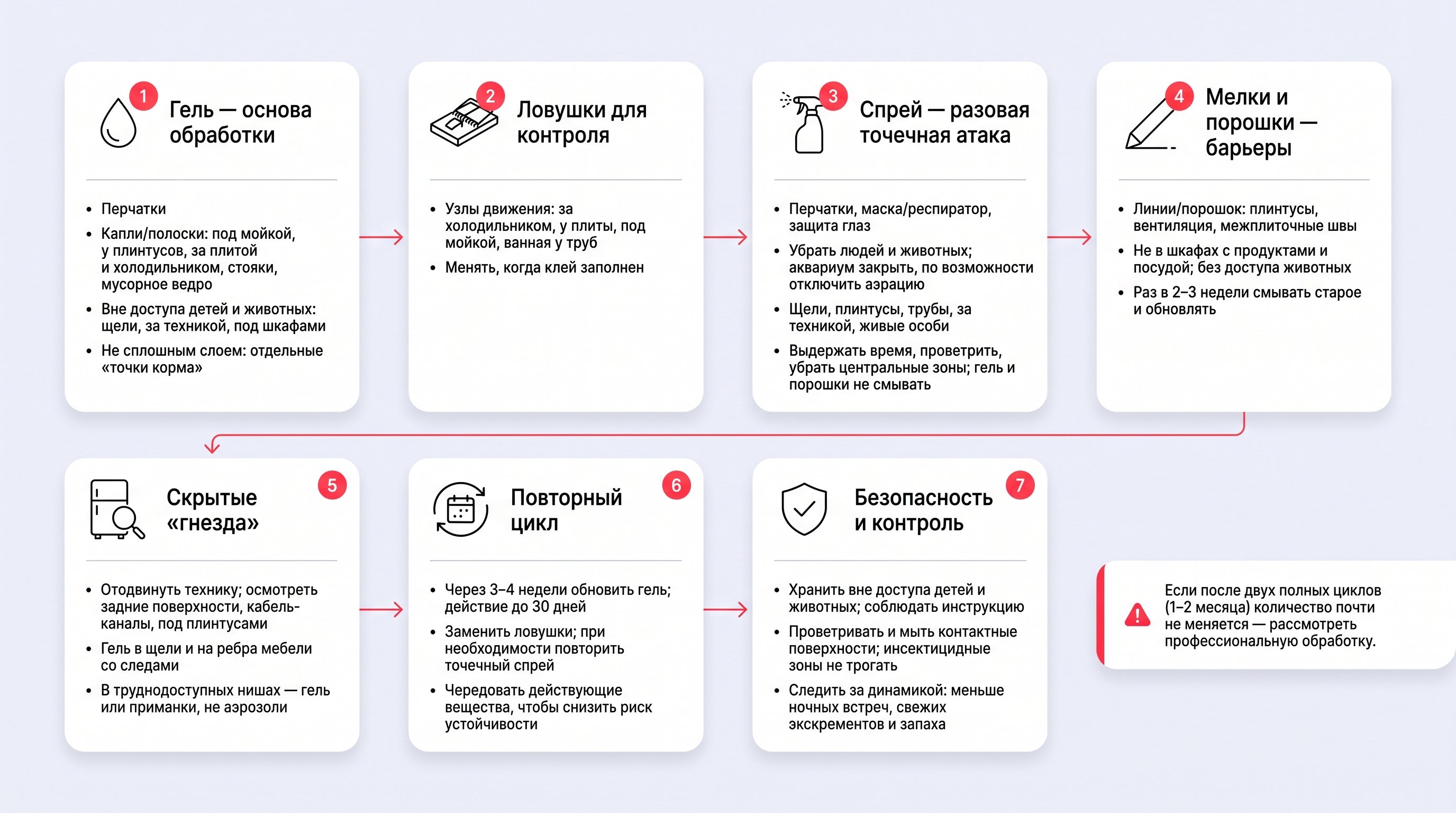 Чистая горизонтальная схема на светлом пастельном фоне с белыми округлыми карточками и мягкими тенями: пошаговый алгоритм самостоятельной обработки квартиры бытовыми средствами