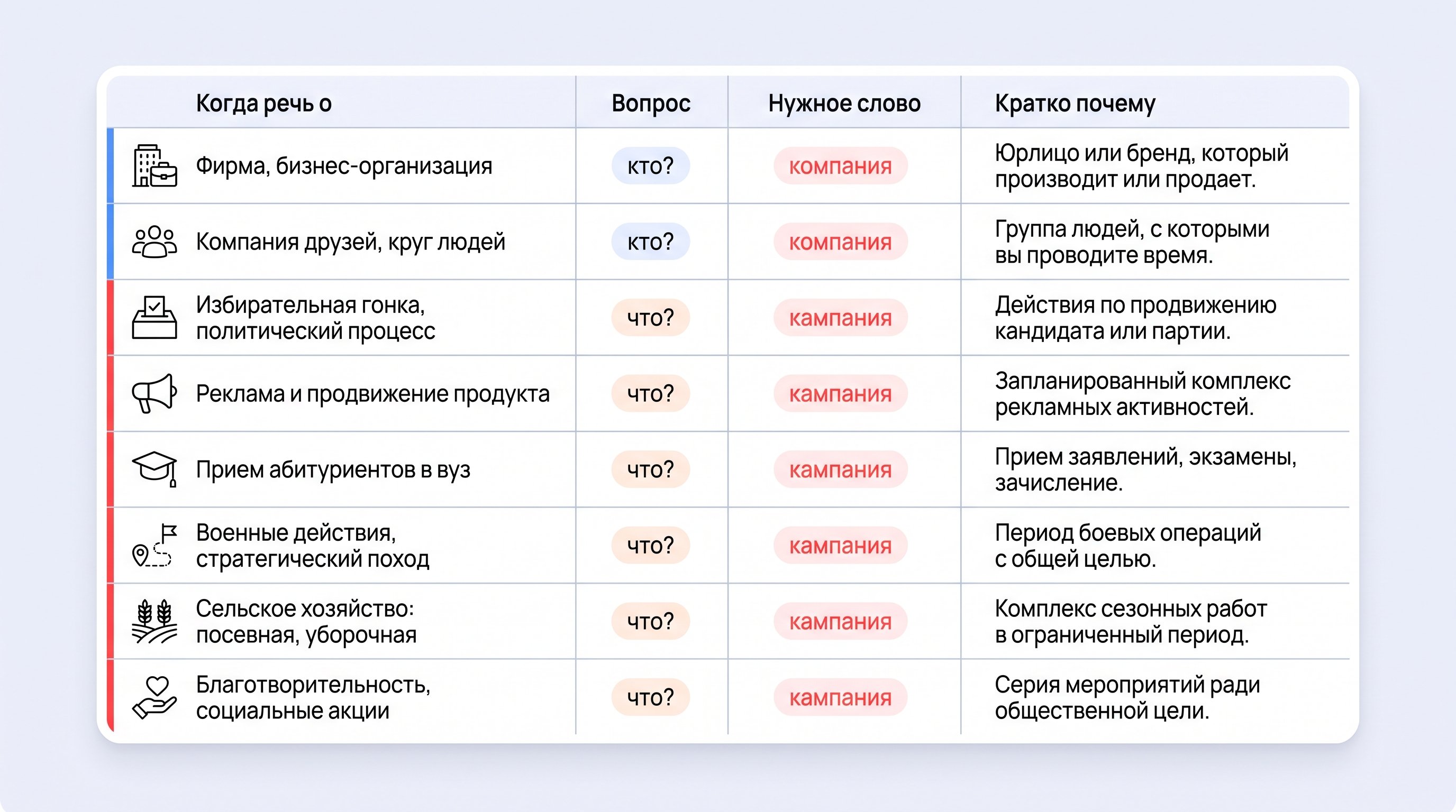 Аккуратная сравнительная таблица на светлом фоне с округлыми белыми карточками и мягкими разделителями. Слева перечислены контексты, справа - правильное слово, в центре короткая