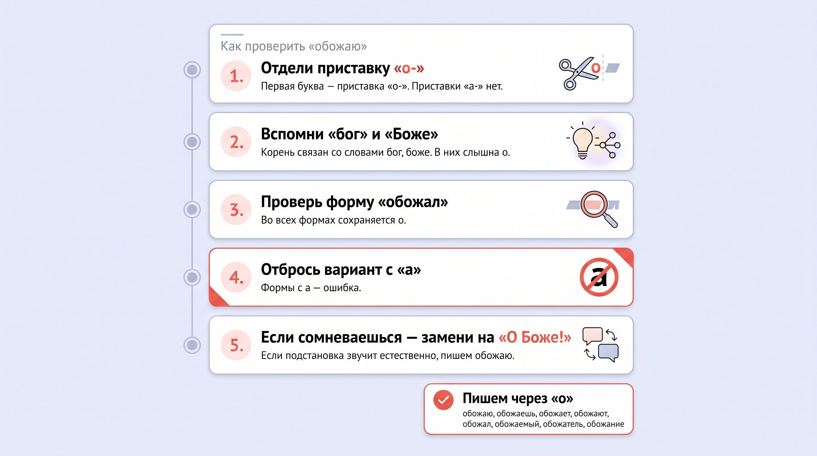 Короткий чек-лист проверки написания слова «обожаю» по словарной форме и однокоренным словам