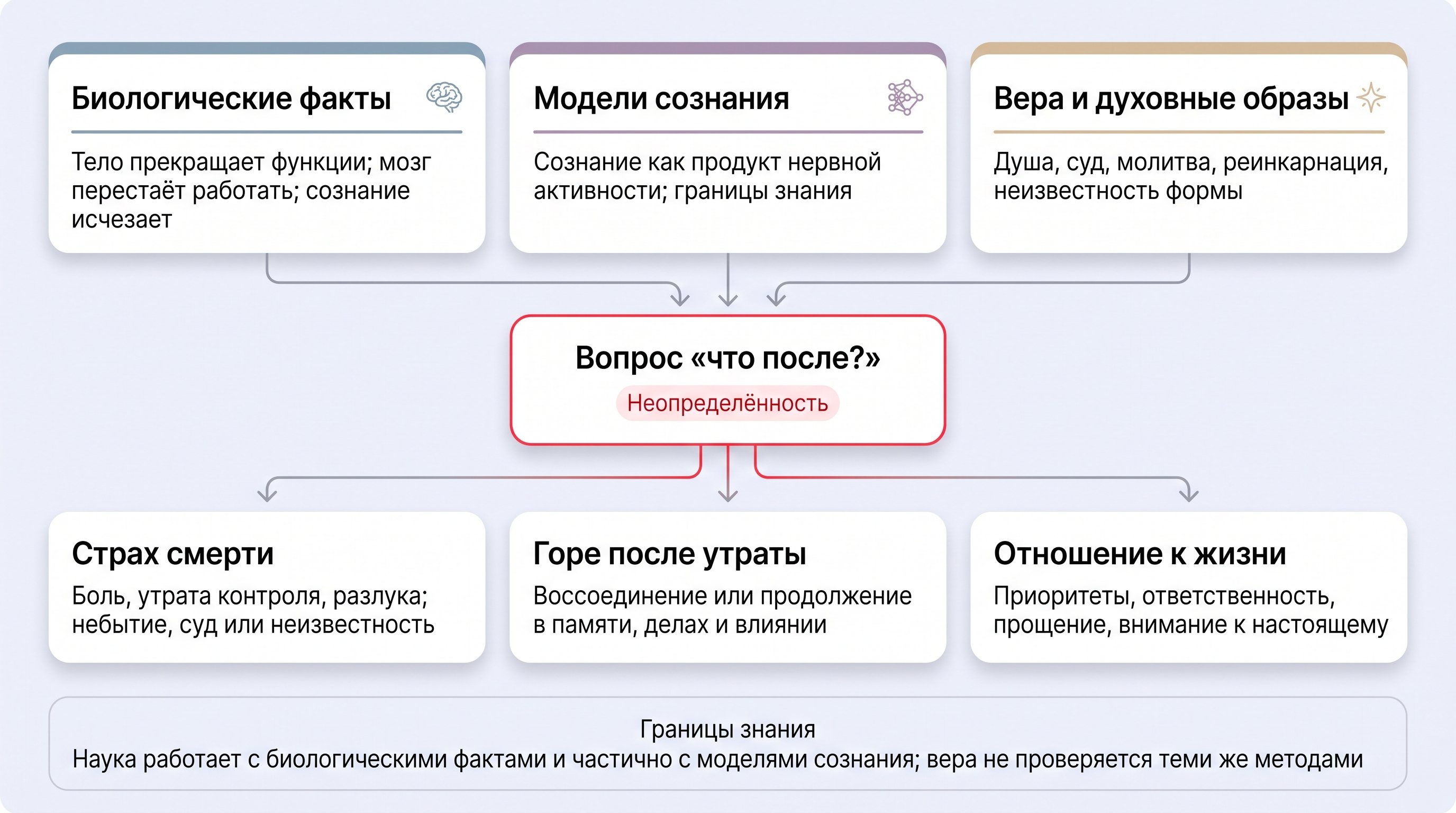 Чистая редакционная схема на светло-пастельном фоне: три верхние карточки показывают уровни разговора о смерти — биологические факты, модели сознания и веру; ниже стрелки ведут к