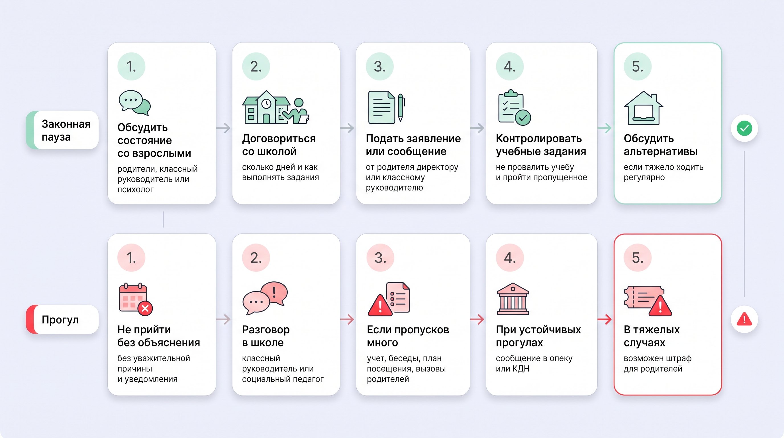 Чистая горизонтальная схема из двух смысловых дорожек на светлом пастельном фоне: сверху путь законной паузы через честное уведомление и заявление, снизу путь прогула через