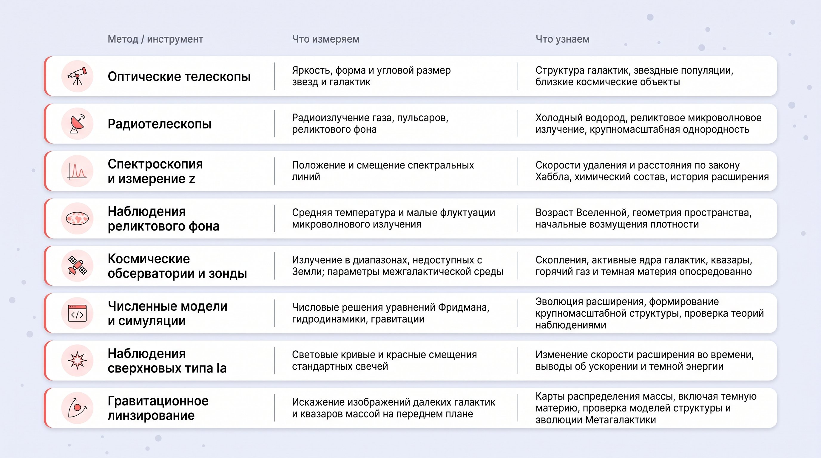 Чистая редакционная инфографика на светлом фоне #EFF1F8: две крупные колонки из округлых белых карточек с мягкими тенями. Левая колонка показывает, какими методами изучают