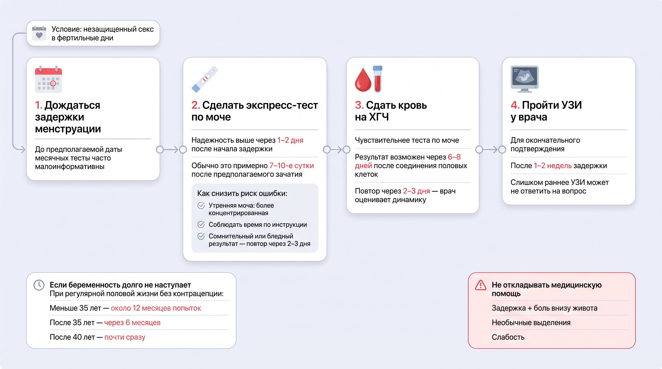 Чистая горизонтальная медицинская схема на светлом фоне #EFF1F8 с четырьмя последовательными белыми карточками и тонкими серыми соединителями. Карточки показывают подтверждение