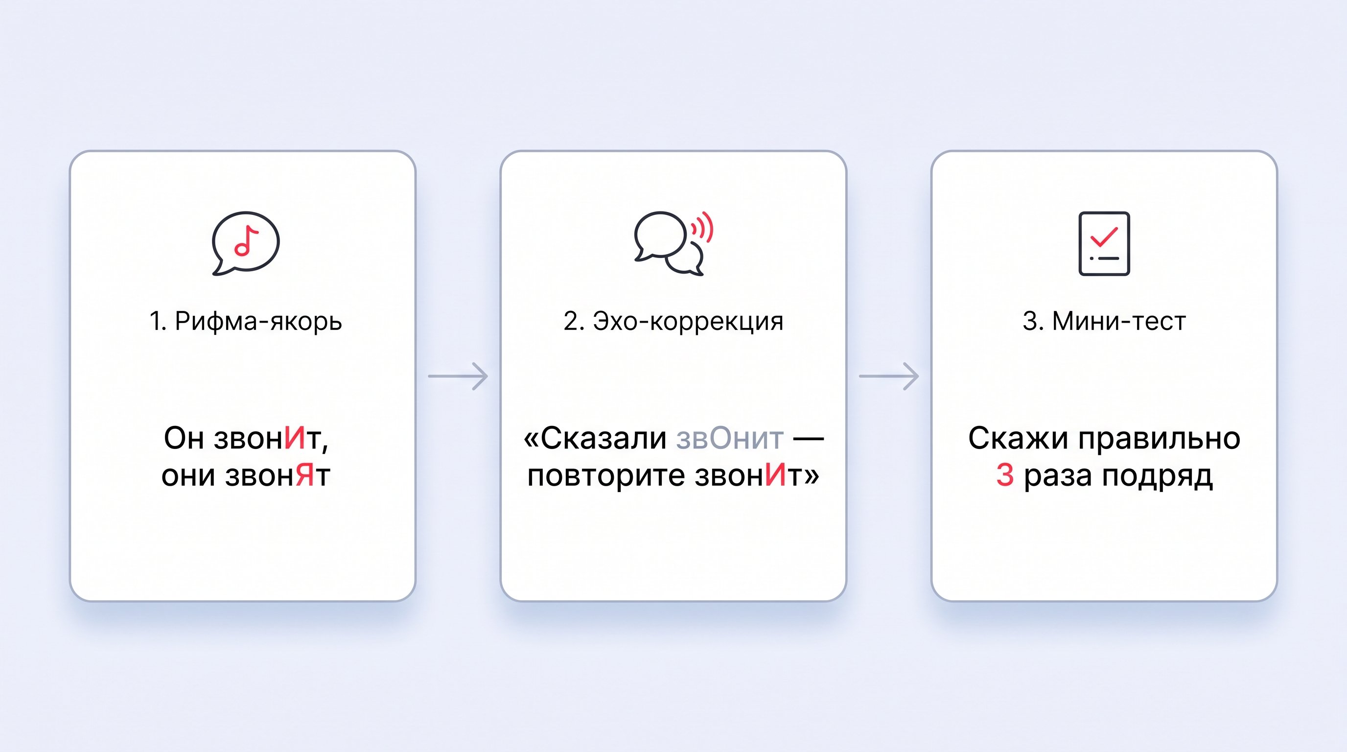 Мини-схема из трёх последовательных шагов закрепления ударения: сначала короткая рифма, затем мягкое повторение неправильной формы с исправлением, потом быстрый самотест. Каждый