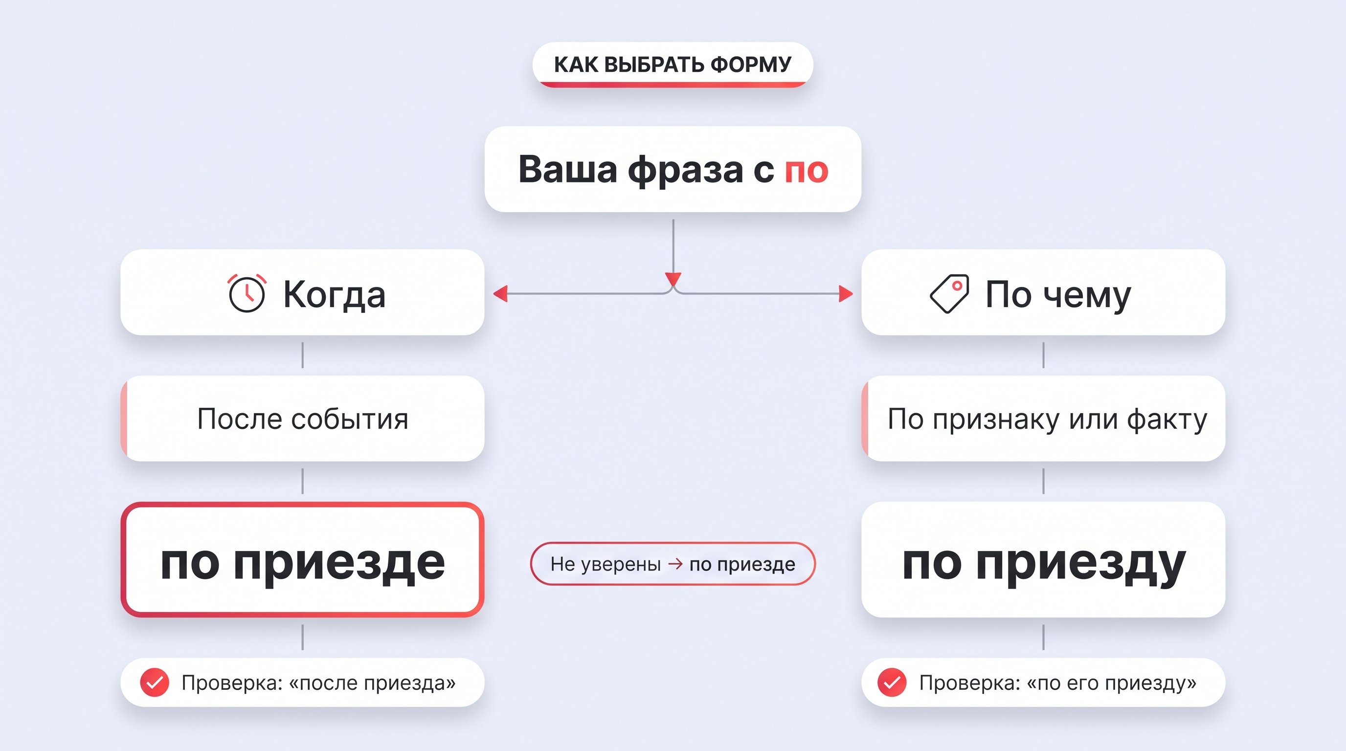 Двухколоночная схема выбора без лишней графики: слева ветка «когда?» с выводом «по приезде», справа ветка «по чему?» с выводом «по приезду». Внизу короткая проверка заменой