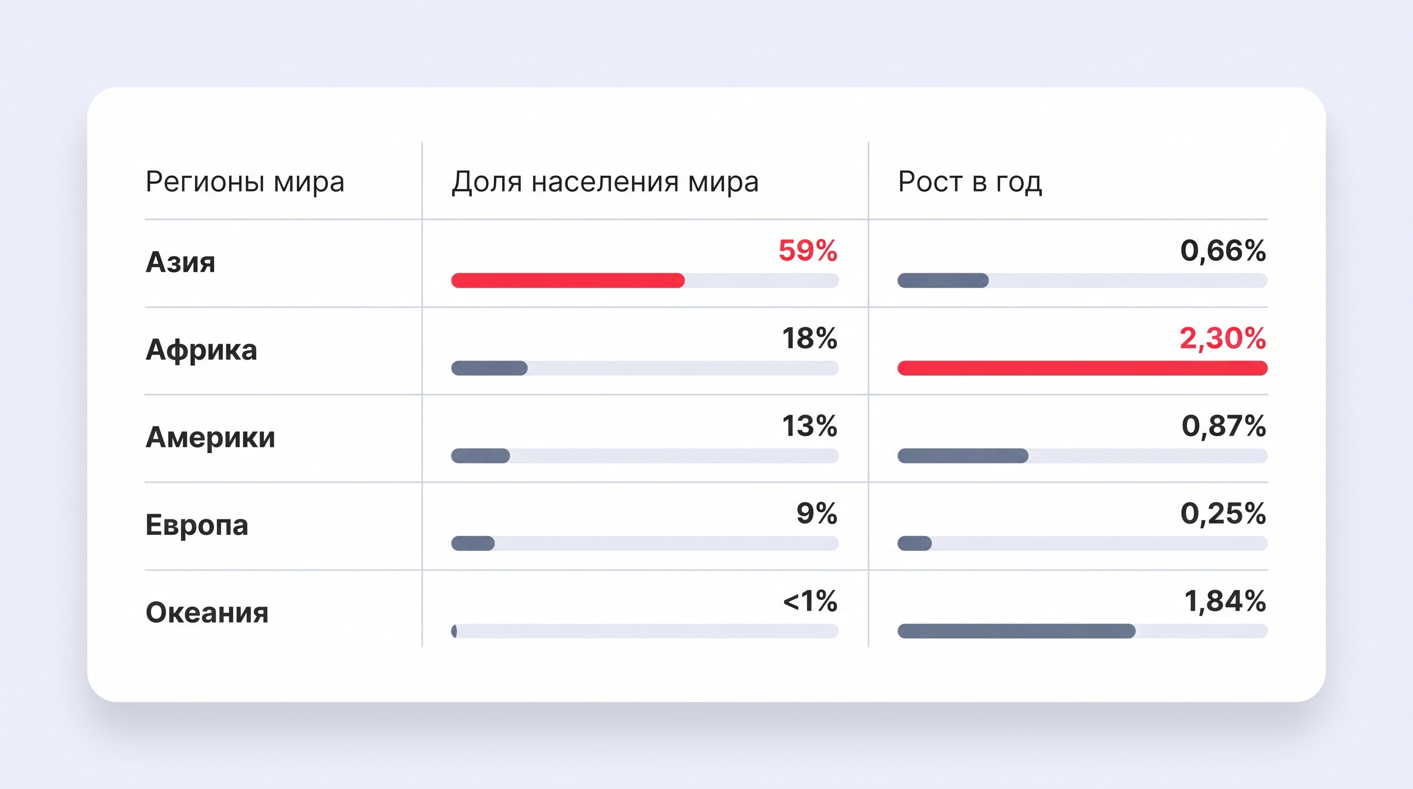 Рост населения мира к пику в 2080-х и небольшое снижение к 2100 году