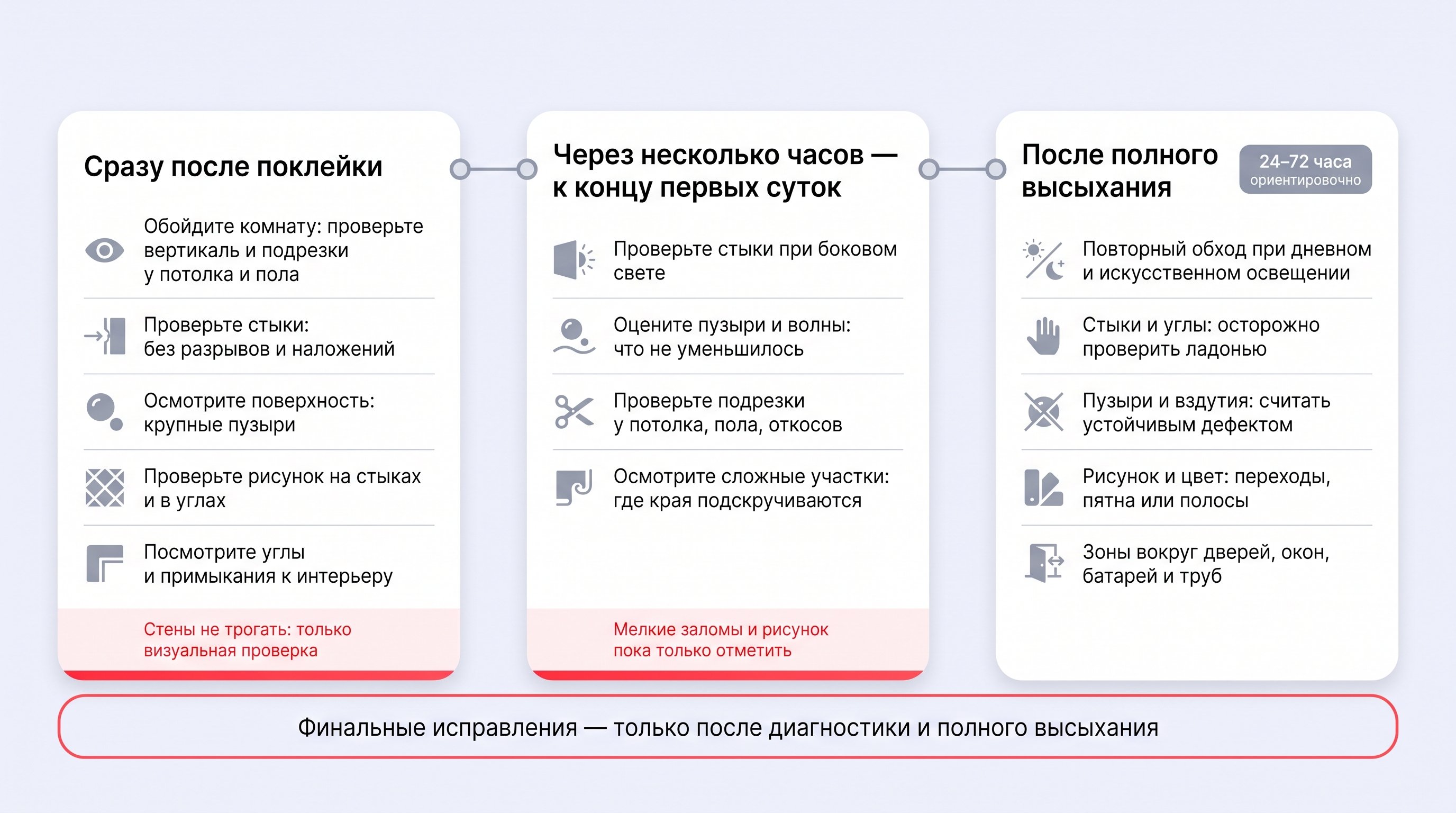 Чистая редакционная схема на светлом пастельном фоне: горизонтальная временная шкала с округлыми белыми карточками и мягкими тенями. Она показывает, что делать после поклейки