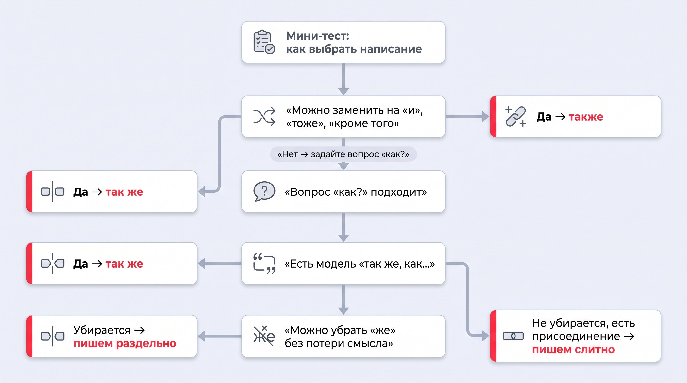 Преподаватель и ученик распределяют примеры между вариантами «также» и «так же»